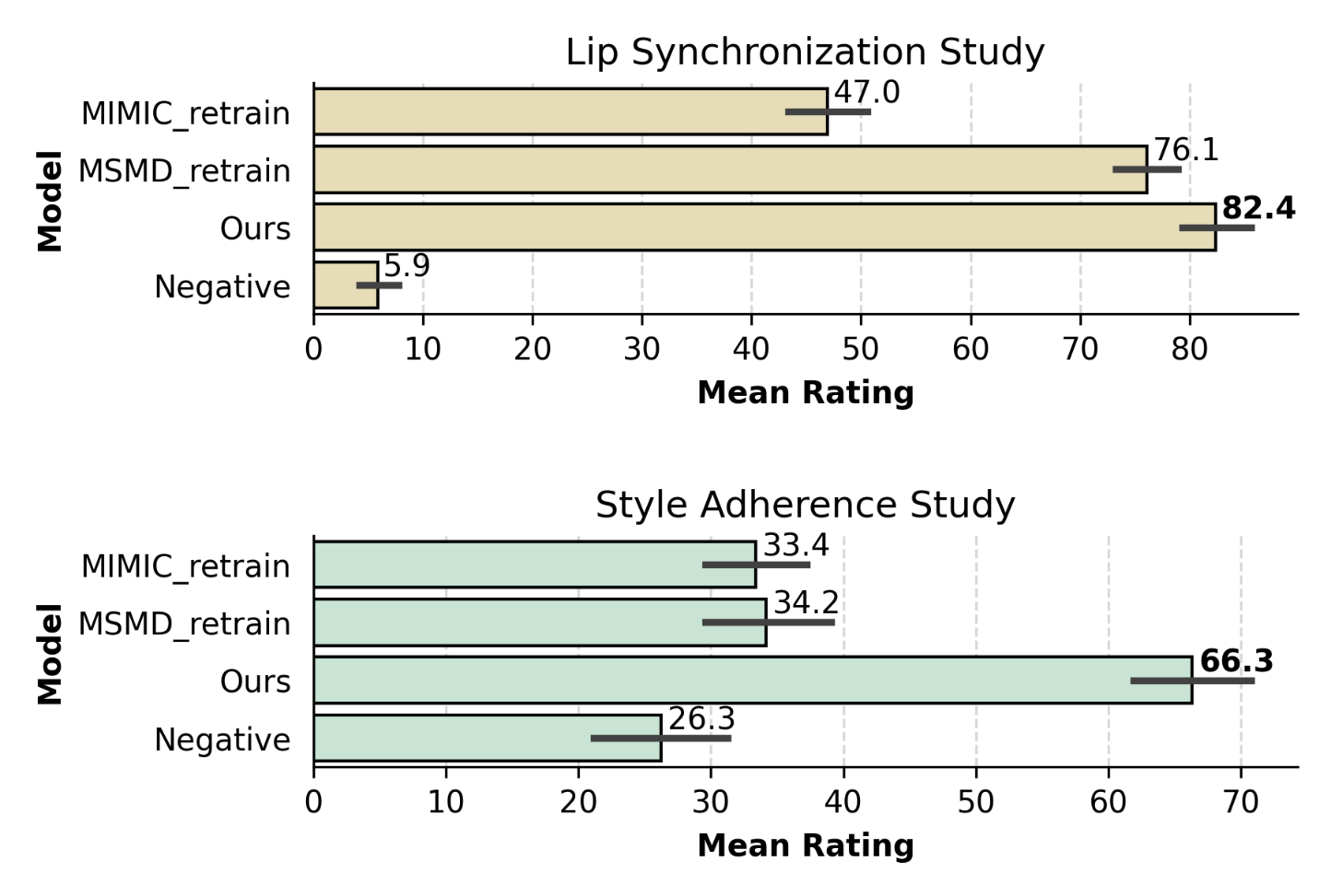Lip-synchronization and style-adherence user study results. Mean ratings with 95% confidence intervals are reported.