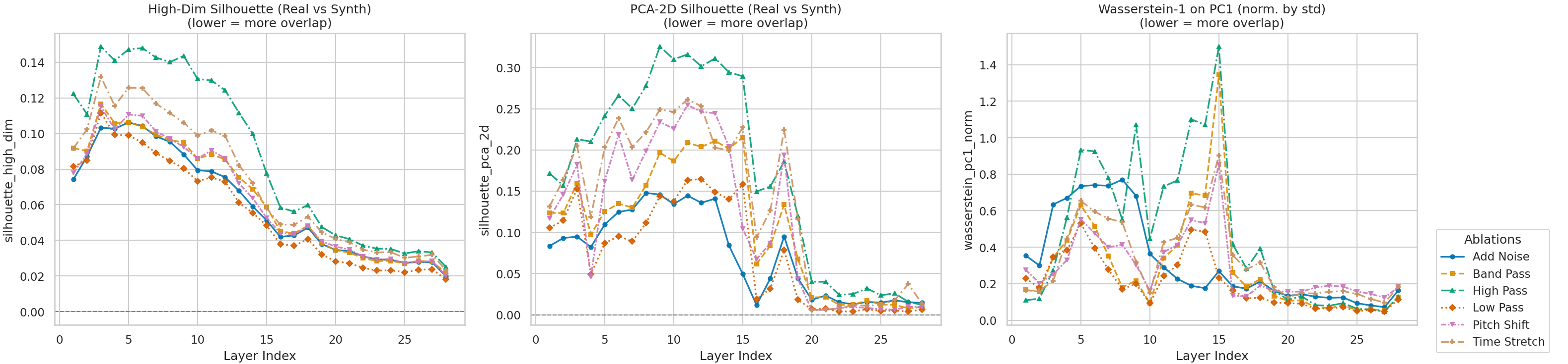 Layer-wise overlap metrics across all ablation conditions for 28 Llama layers