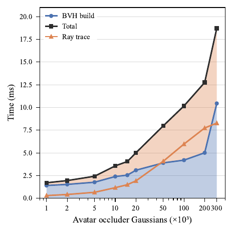 Runtime versus number of avatar Gaussians.