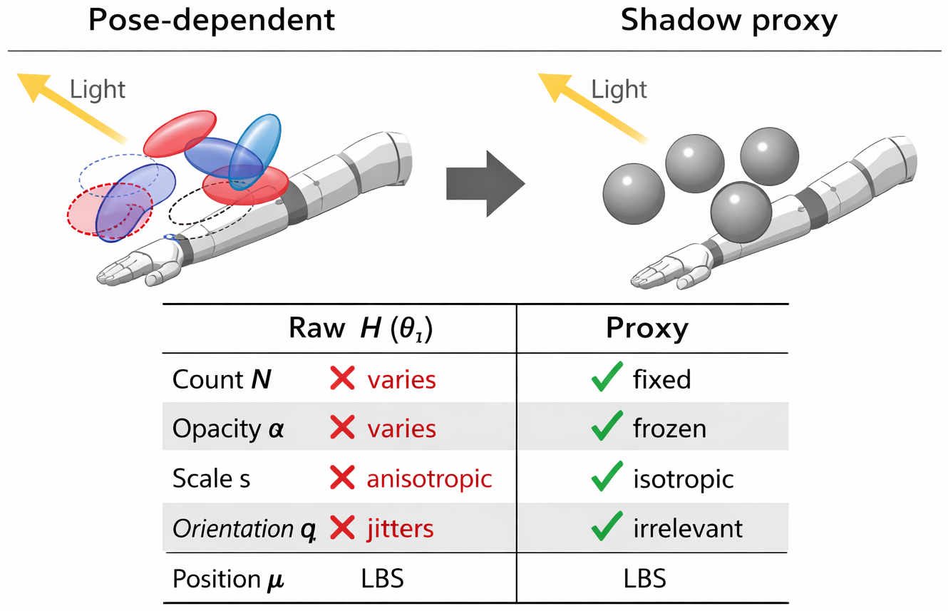 Avatar proxy: pose-dependent anisotropic Gaussians on the left replaced by stable isotropic proxy on the right.