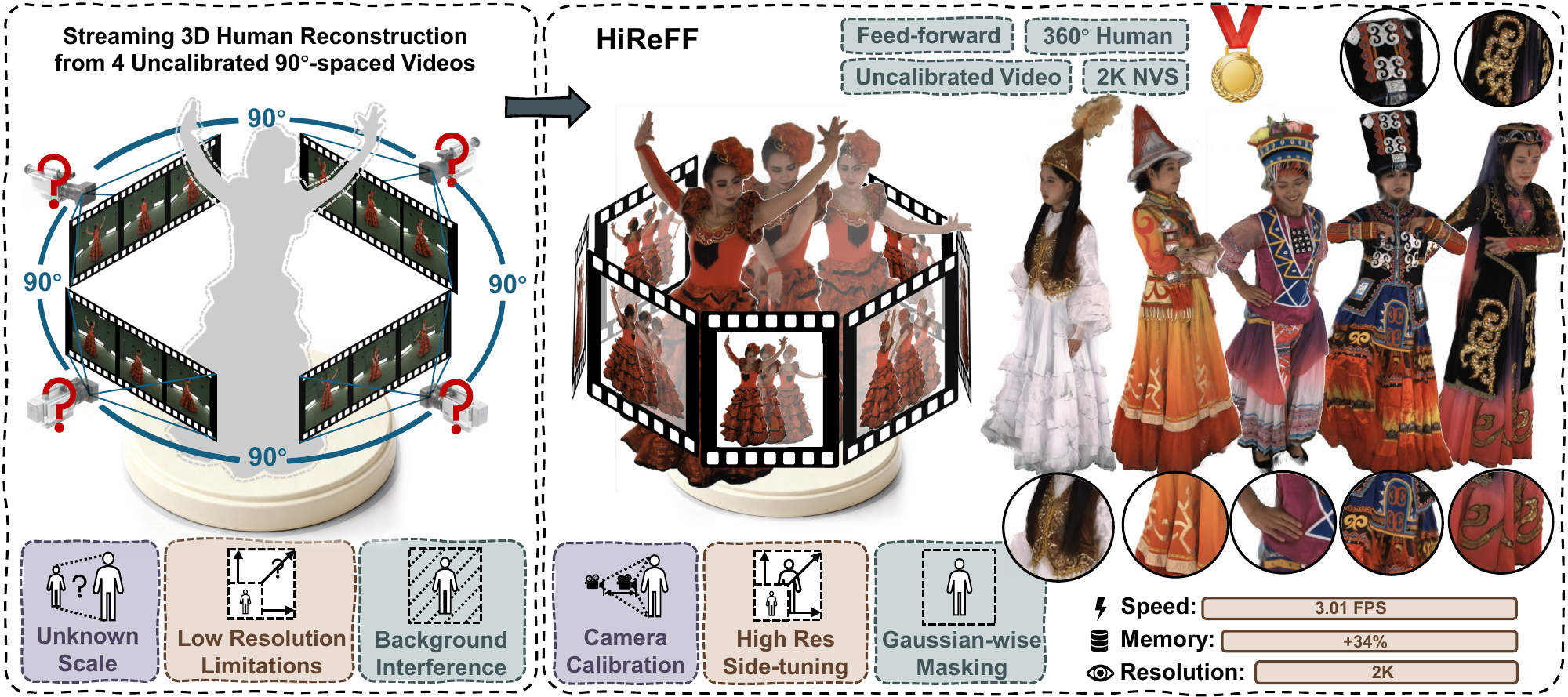 HiReFF teaser: 2K-resolution 360° human reconstruction from four uncalibrated views at 3.01 FPS.