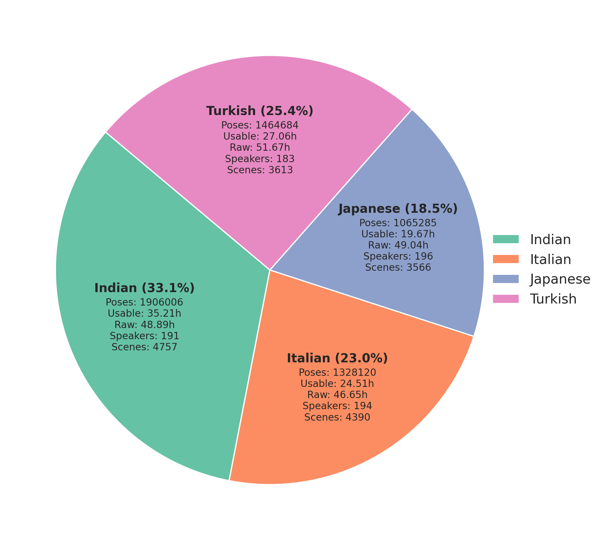 TED4C-L data distribution by culture