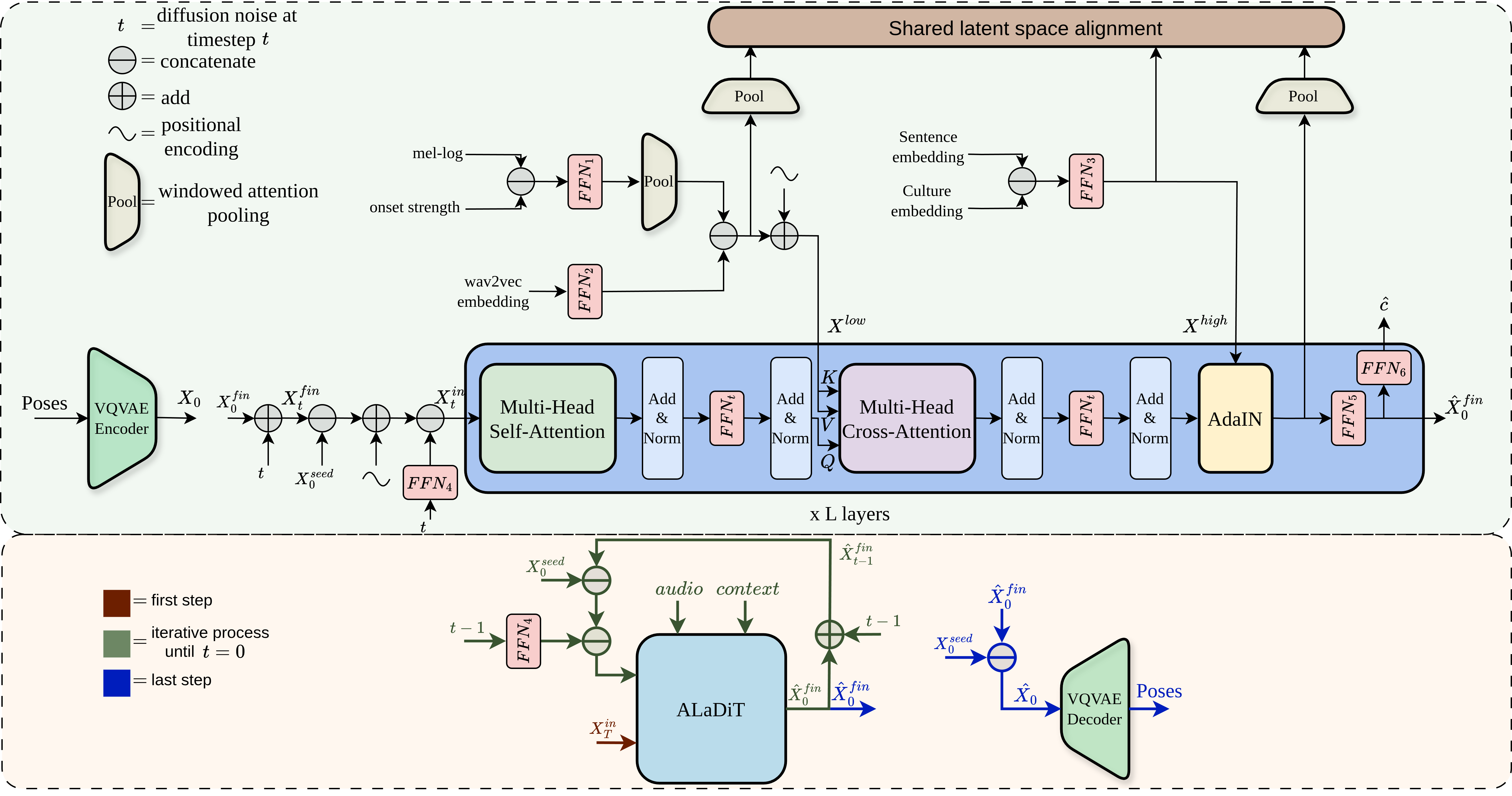 Overview of ALaDiT architecture