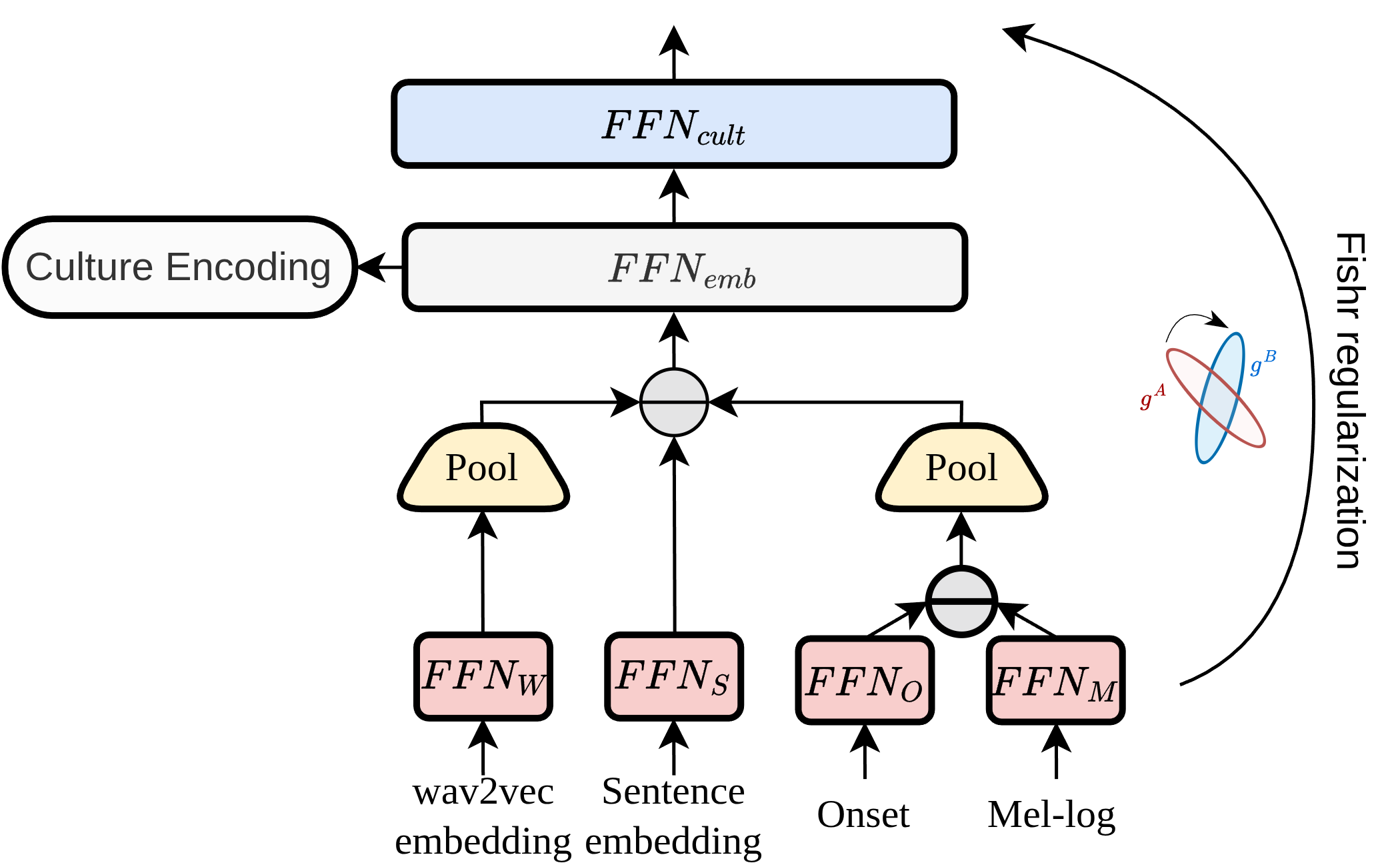 Feed-forward network with Fishr regularization for cultural embeddings