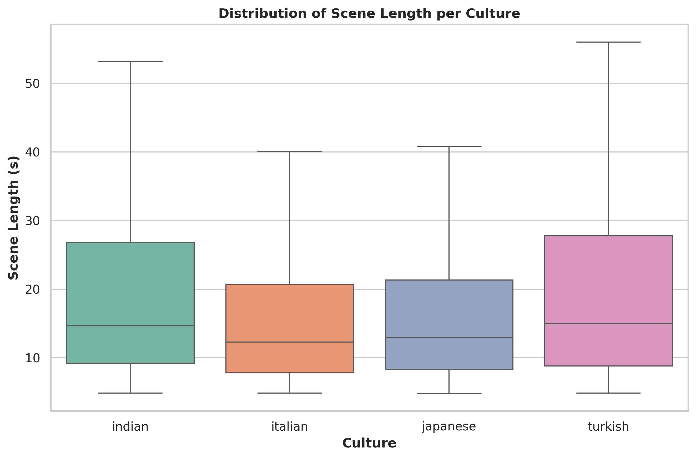 Box plot of average scene length across cultures