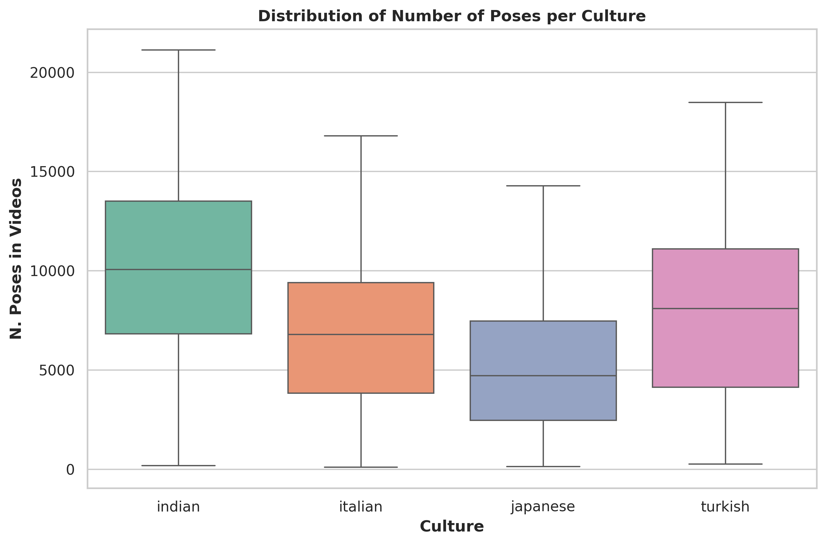 Box plot of average number of poses extracted per video across cultures