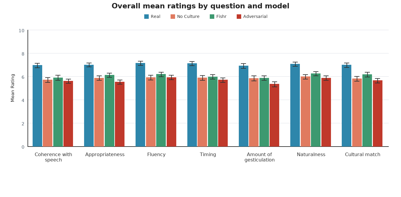 User study scores across cultures and conditions