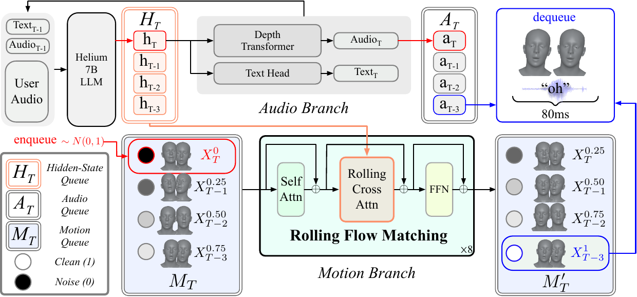 Overview of FacePlex showing jointly trained LLM, audio branch, and motion branch with rolling queues