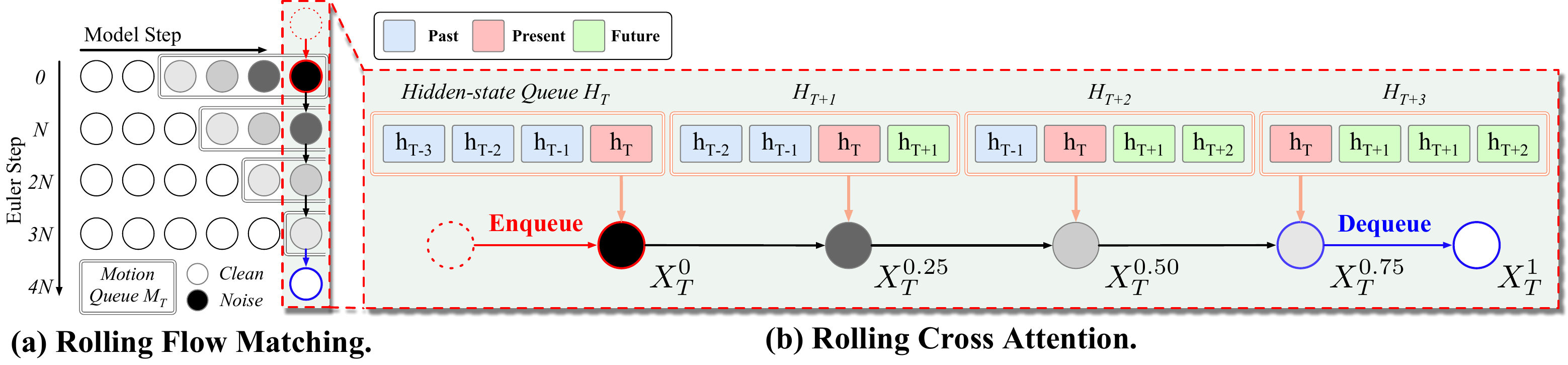 Lifecycle diagram showing Rolling Flow Matching and Rolling Cross-Attention