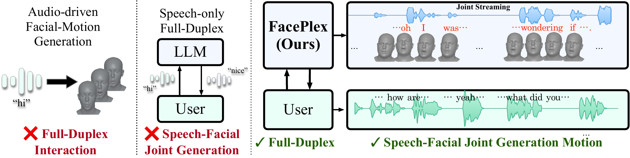 Comparison between previous works and the FacePlex scenario showing the two axes of full-duplex and joint generation