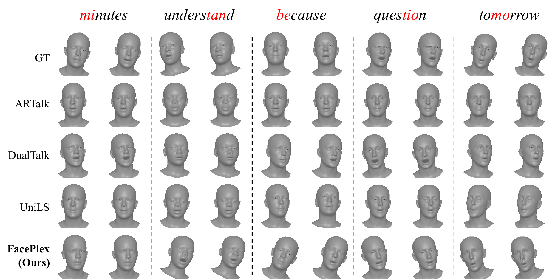 Qualitative comparison of FacePlex against ARTalk, DualTalk, UniLS on speech-synchronized facial motion