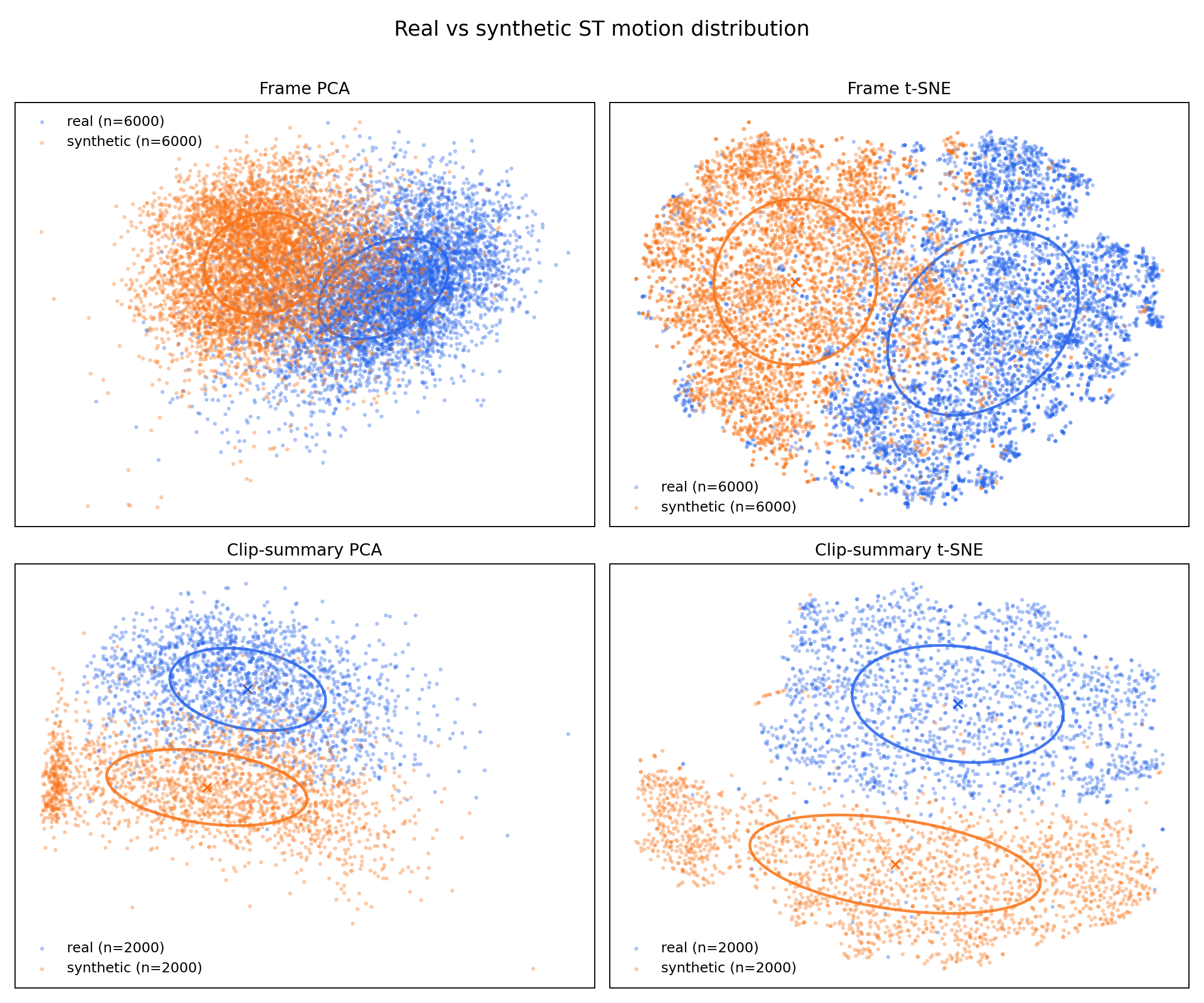 PCA and t-SNE visualization of real vs synthetic motion distributions