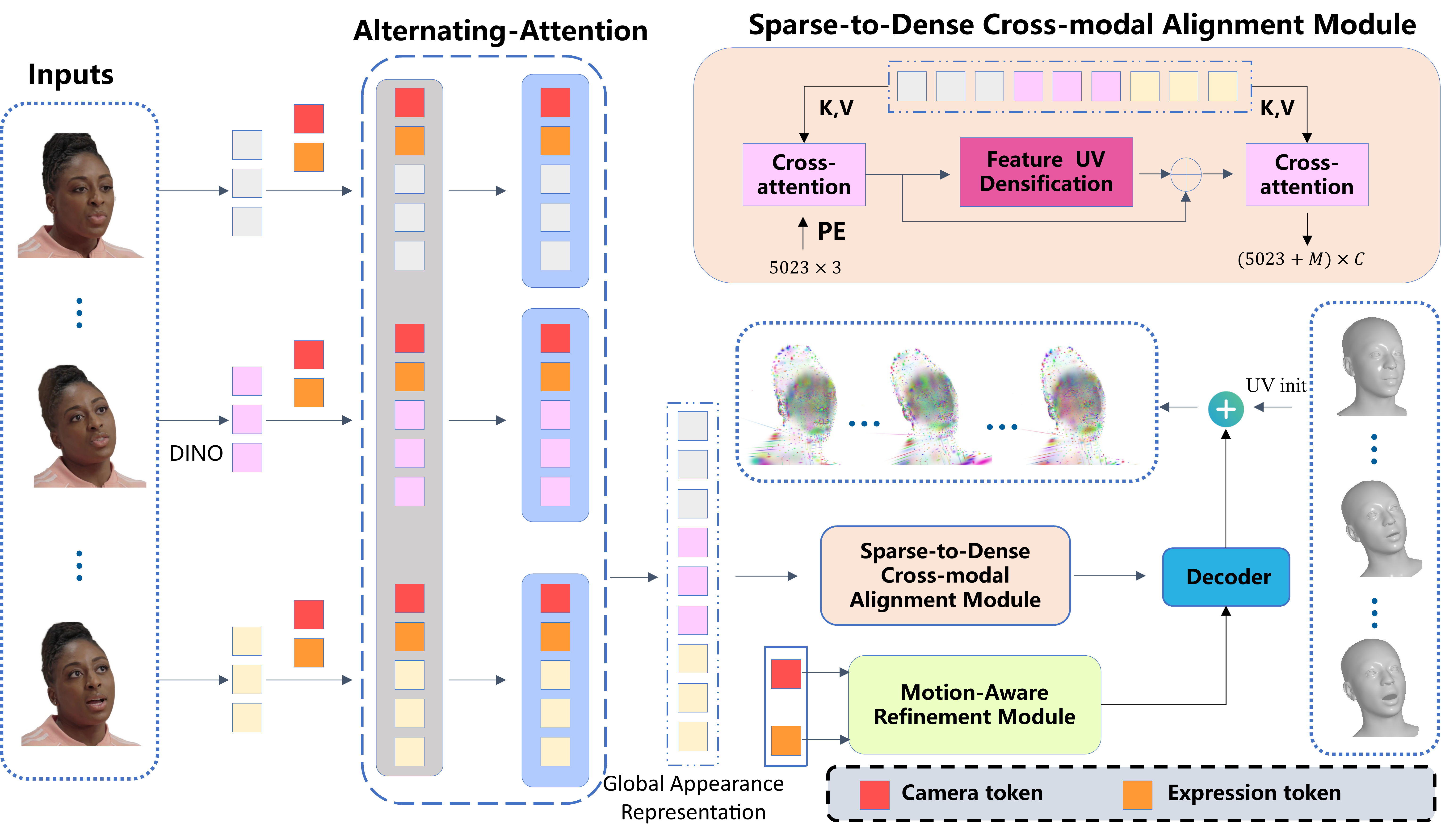 Overview of FFAvatar pipeline: alternating attention for appearance aggregation, sparse-to-dense cross-modal alignment, FLAME-driven deformation, and motion-aware refinement.