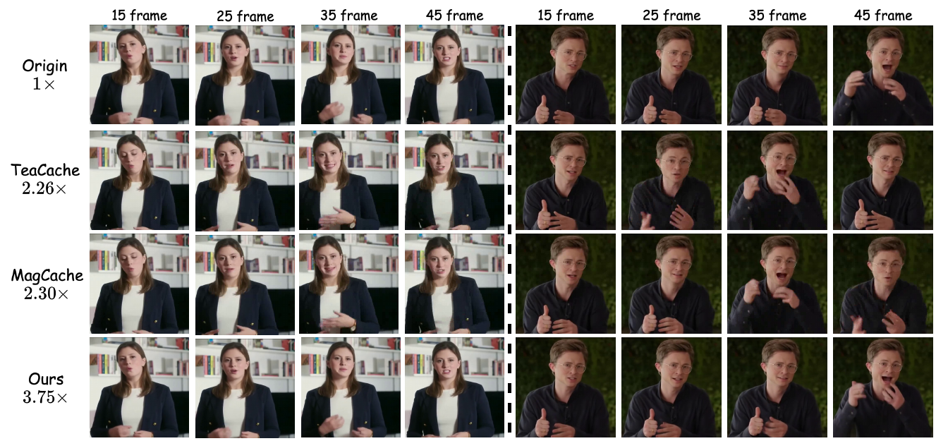 Comparison of visual quality and efficiency with other methods on HunyuanVideo-Avatar.