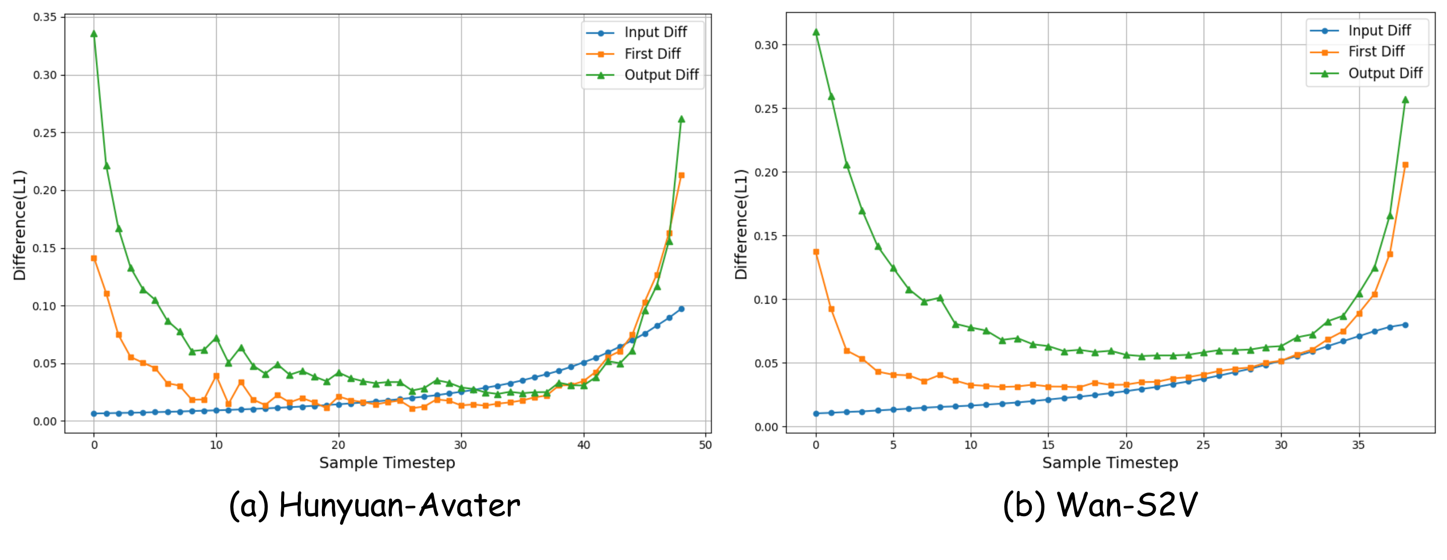 Visualization of input differences and output differences in consecutive timesteps.