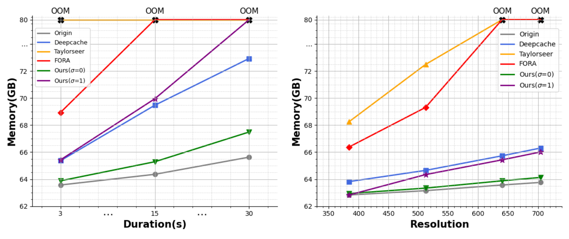 VRAM usage with various resolution or duration.