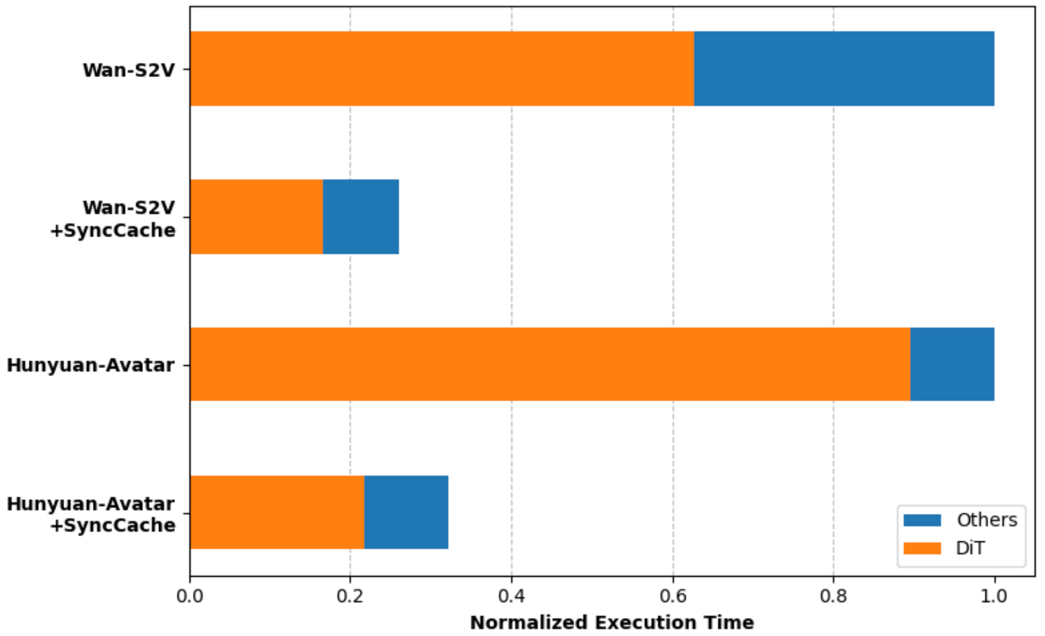 End-to-end latency improvement on HunyuanVideo-Avatar and Wan-S2V.