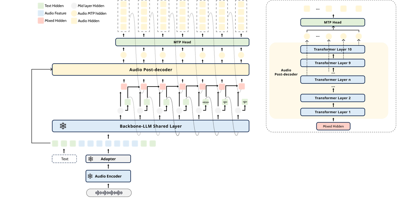 Model architecture diagram showing the frozen speech-text backbone and the trainable audio post-decoder attached to intermediate backbone states.
