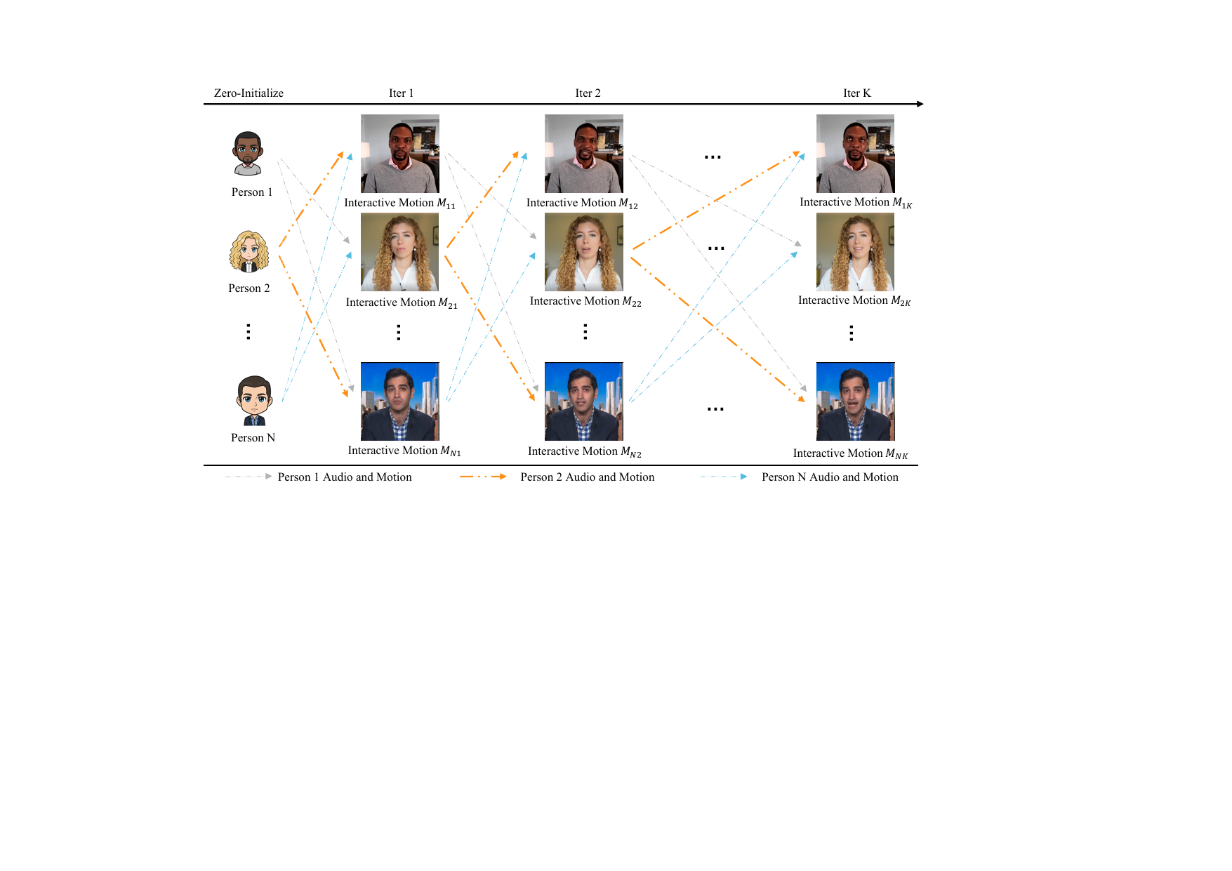 Iterative Generation Strategy