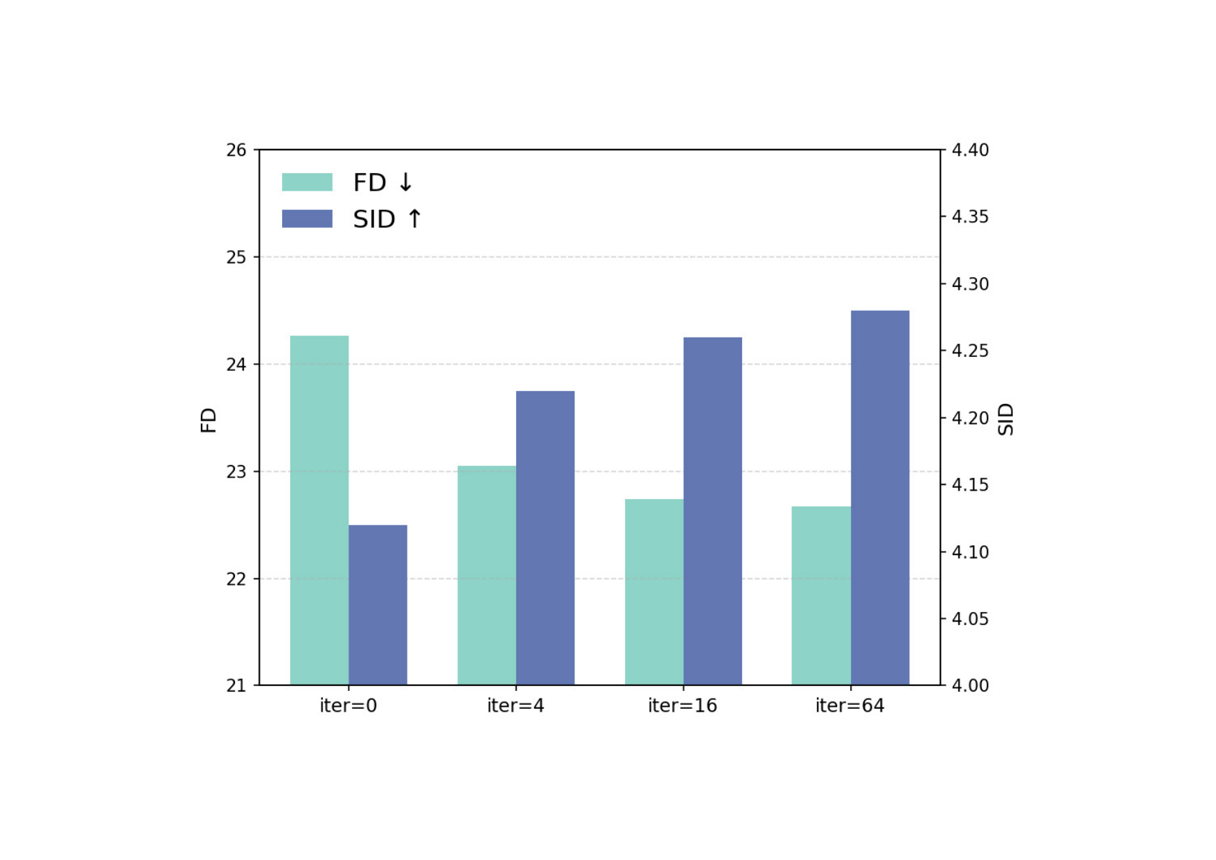 Variation of FD and SID across iterations
