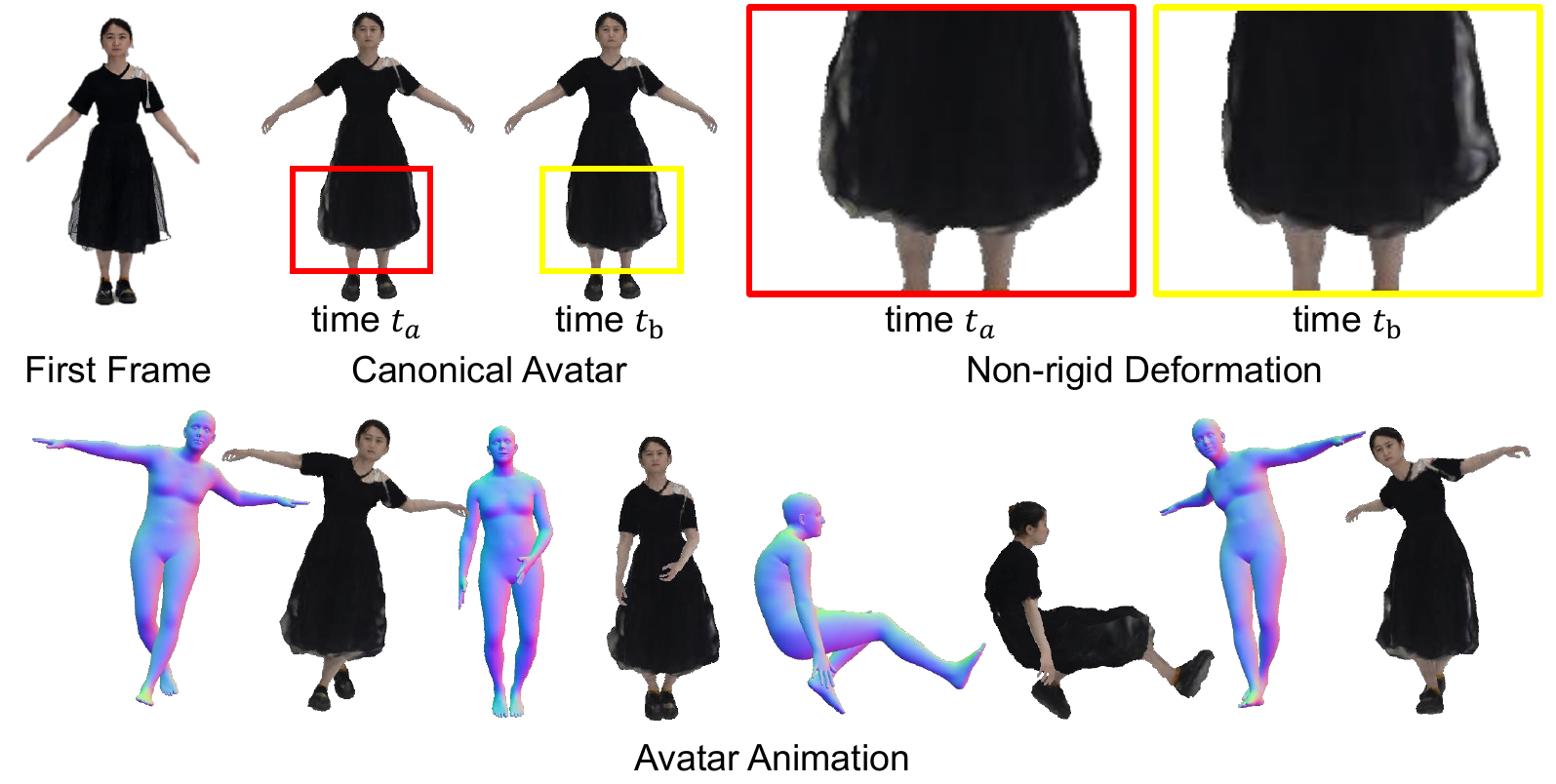 Loose clothing reconstruction