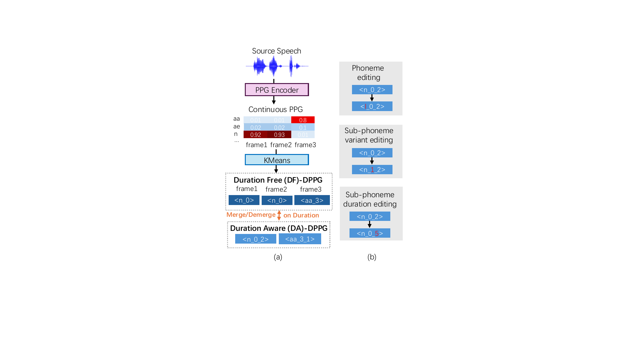 DPPG construction and phoneme, sub-phoneme editing operations.