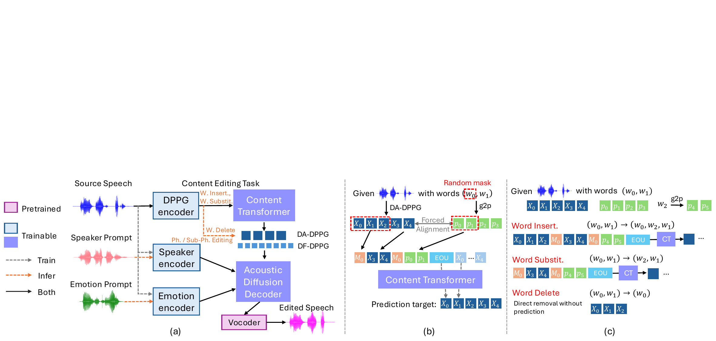 Overview of the proposed UniSAE framework, Content Transformer training and inference.