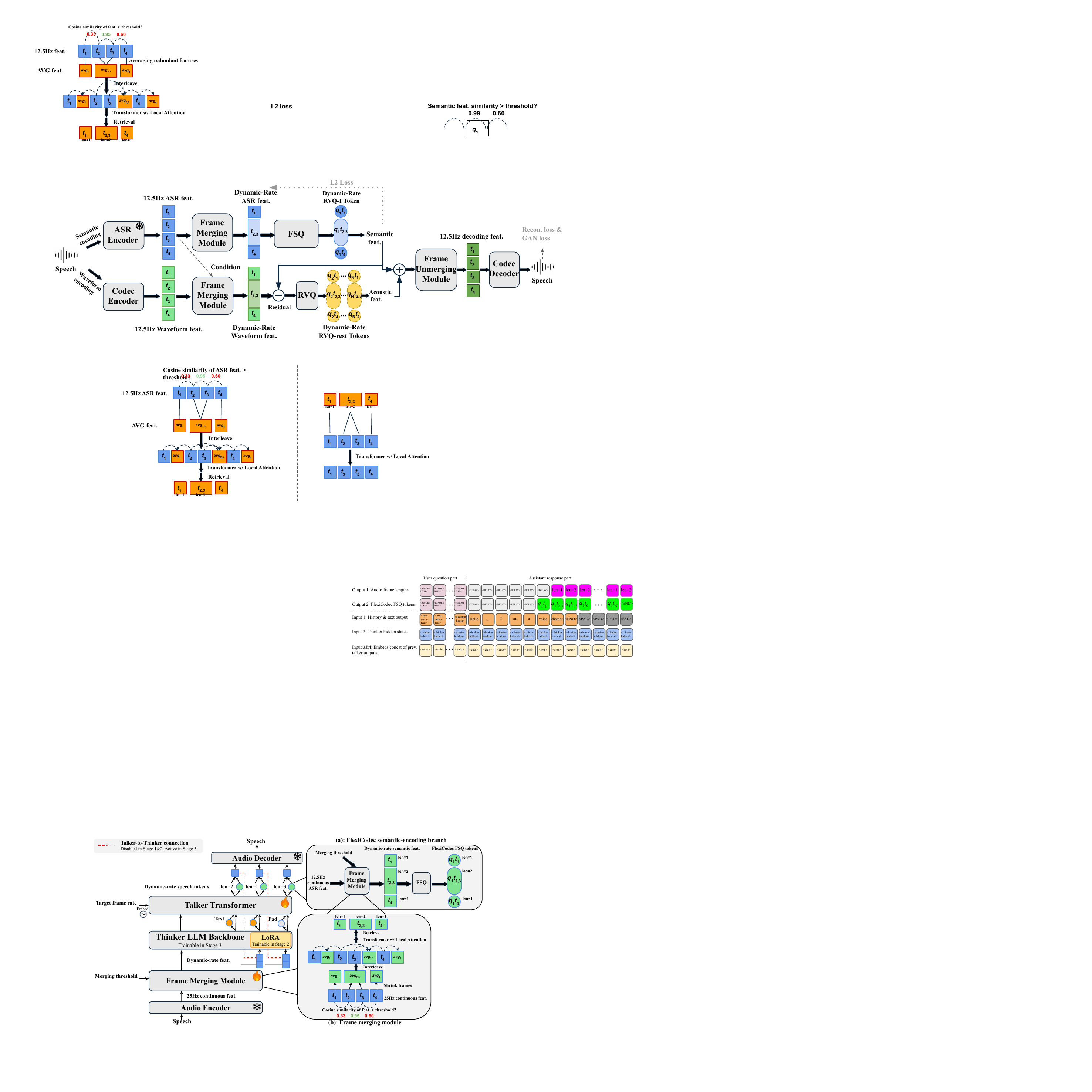 Overall architecture of FlexiSLM.