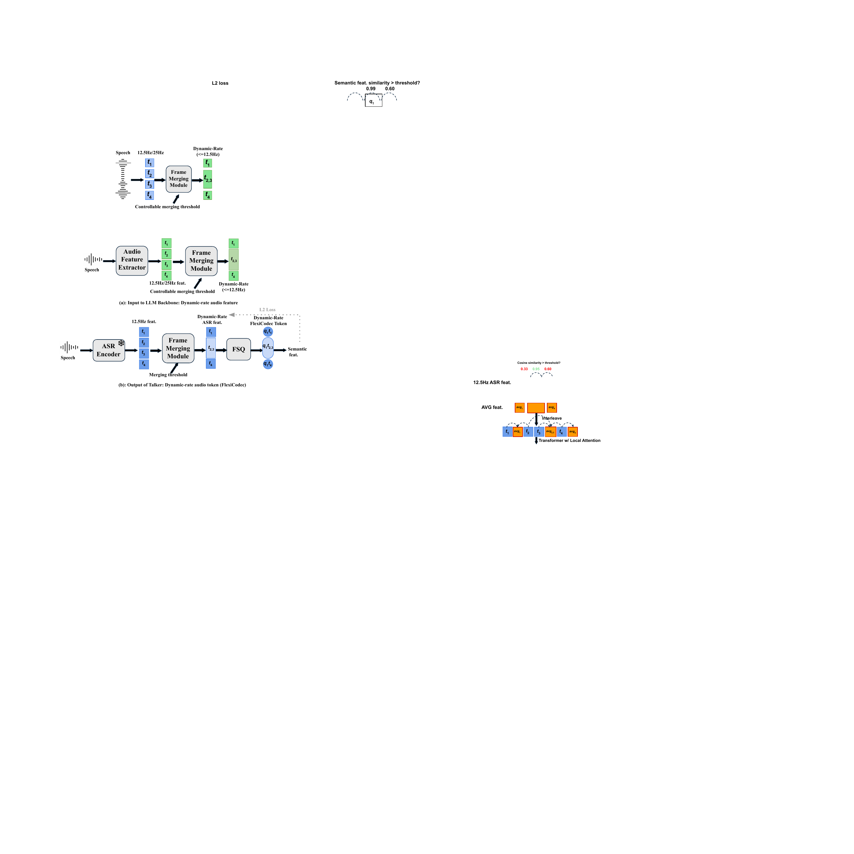 A high-level illustration of the dynamic frame rate strategy. The frame merging module adaptively compresses speech based on information density.