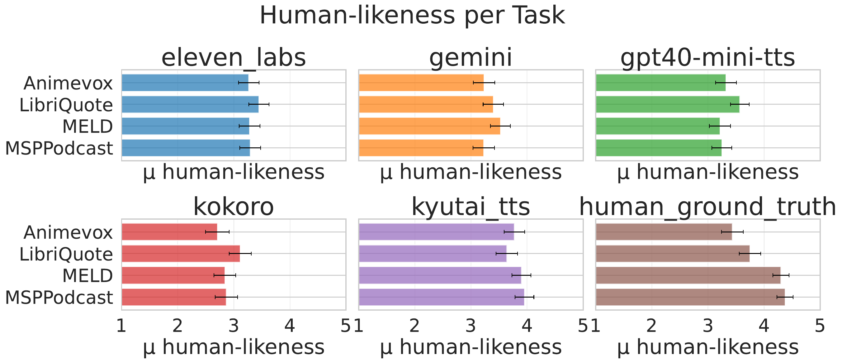 Human-likeness mean scores for systems across different speech tasks.