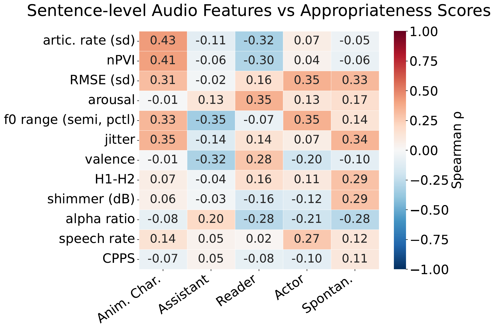 Appropriateness-acoustic features correlation on sentence level across all speech tasks.