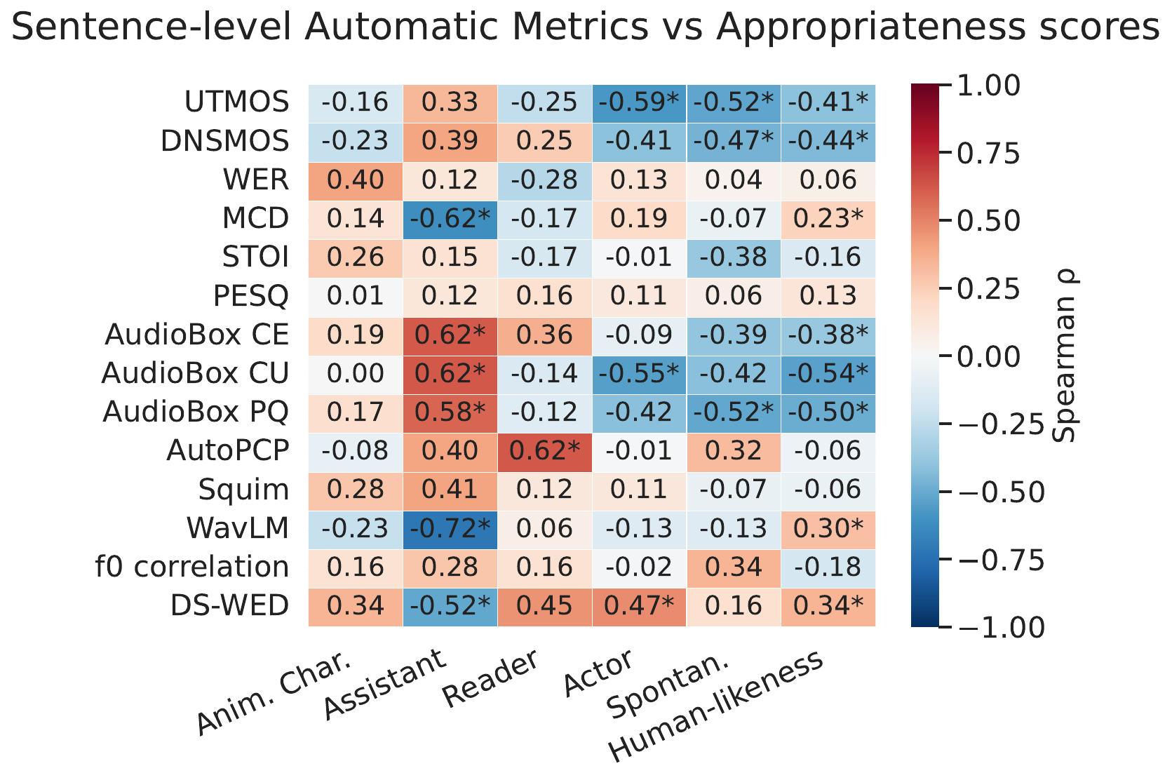 Appropriateness-automatic metrics correlations on sentence level across all speech tasks. * indicates significance.
