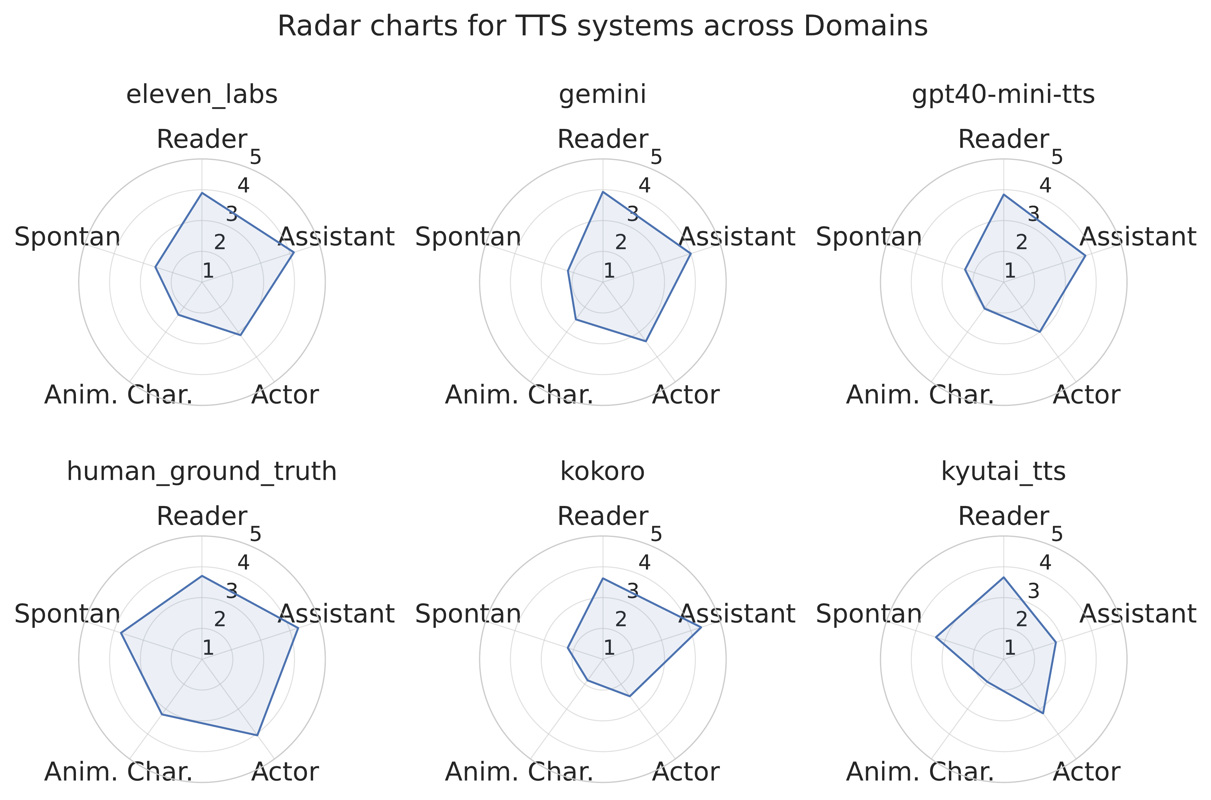 Radar charts for domain-specific profiles for the different TTS systems.