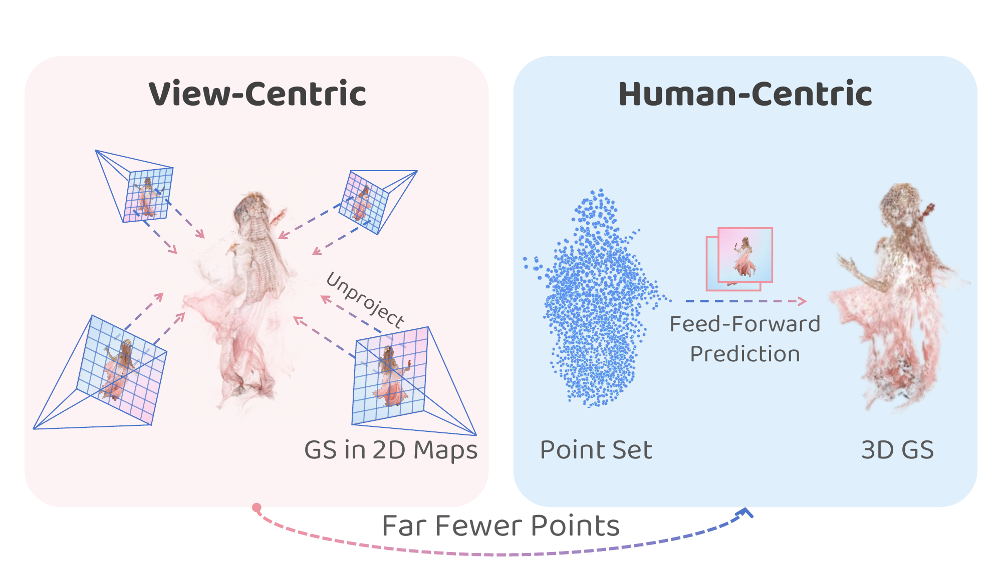 Comparison between view-centric and human-centric prediction