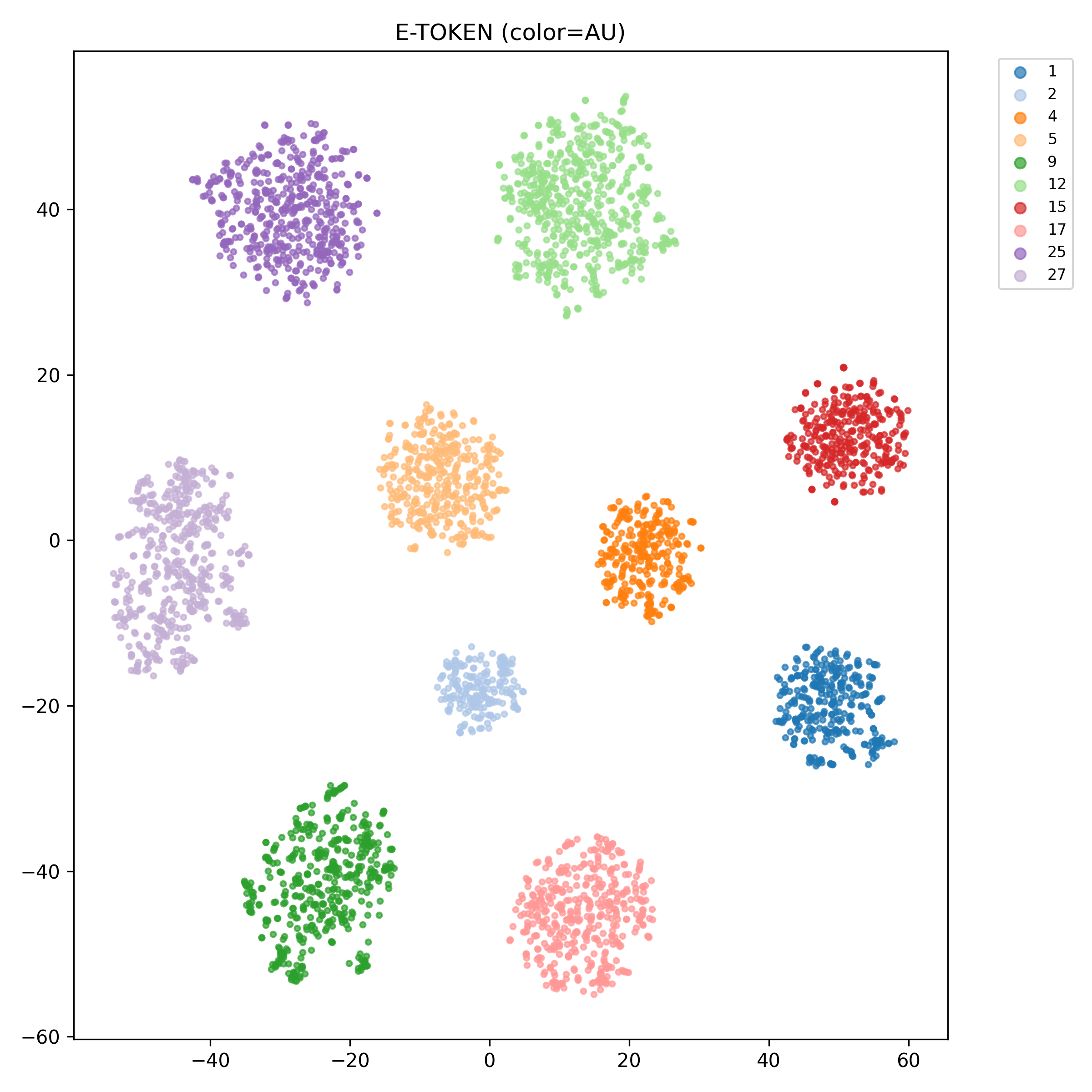 E-token feature clustering labeled by AU