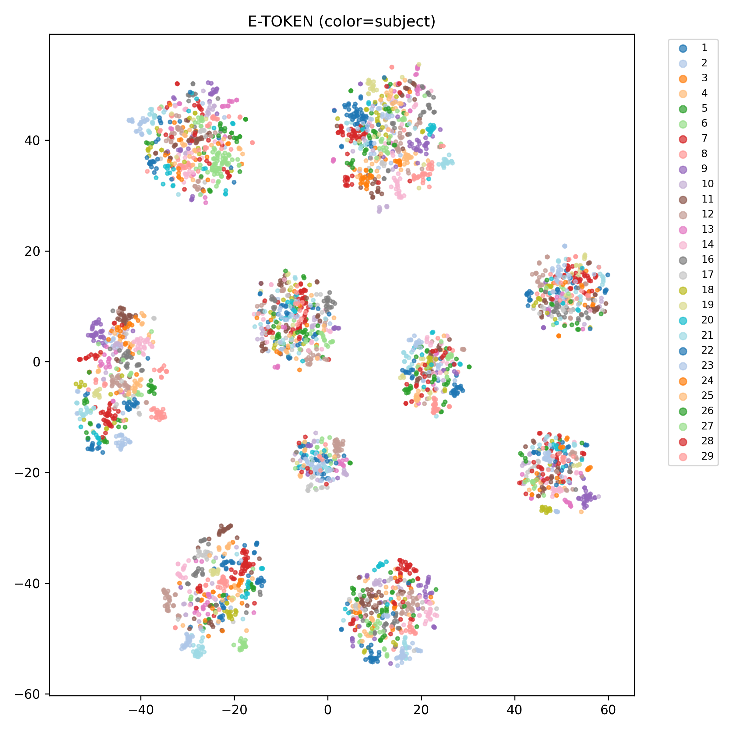 E-token feature clustering labeled by Subject