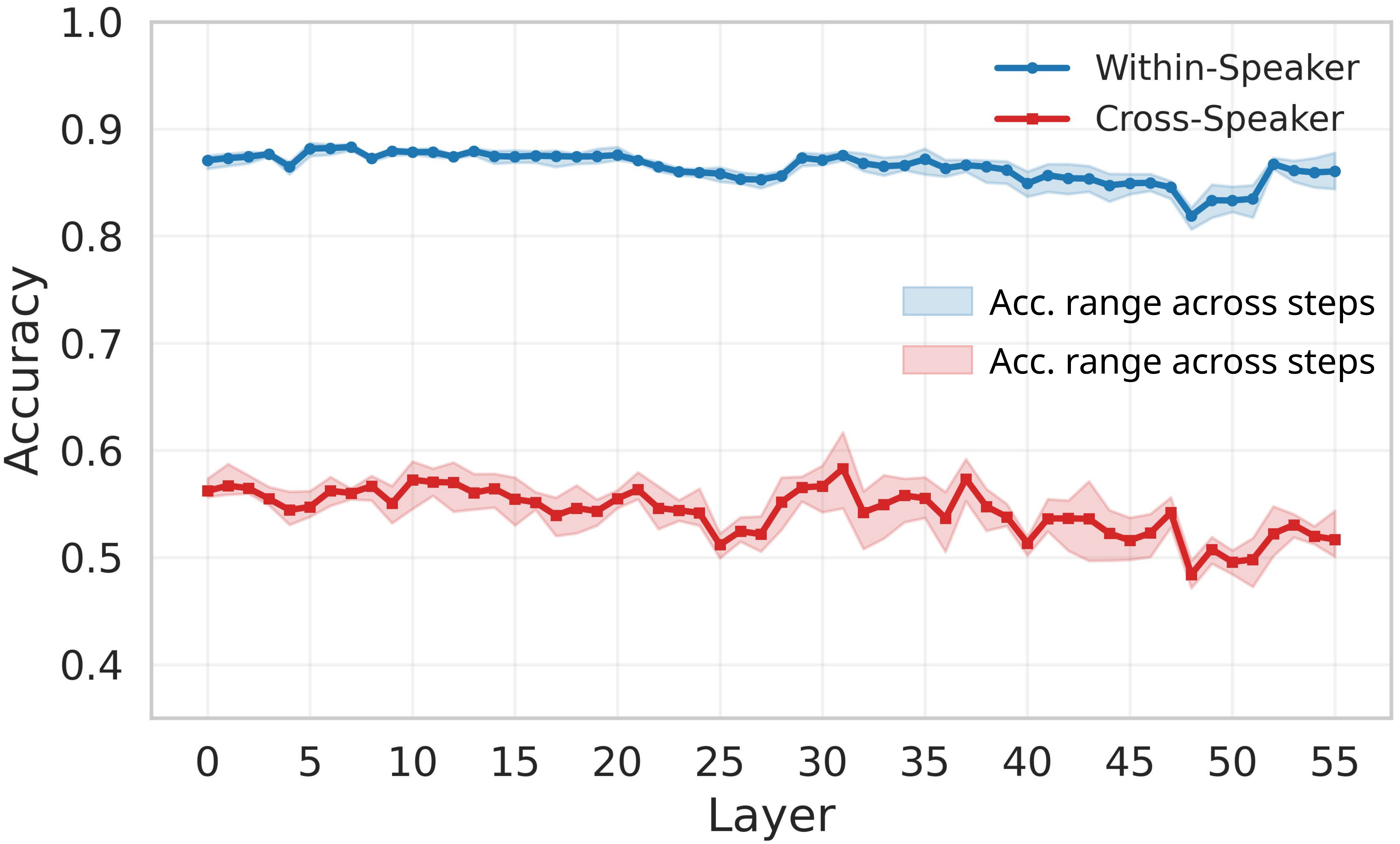 Emotion discriminability in SLM