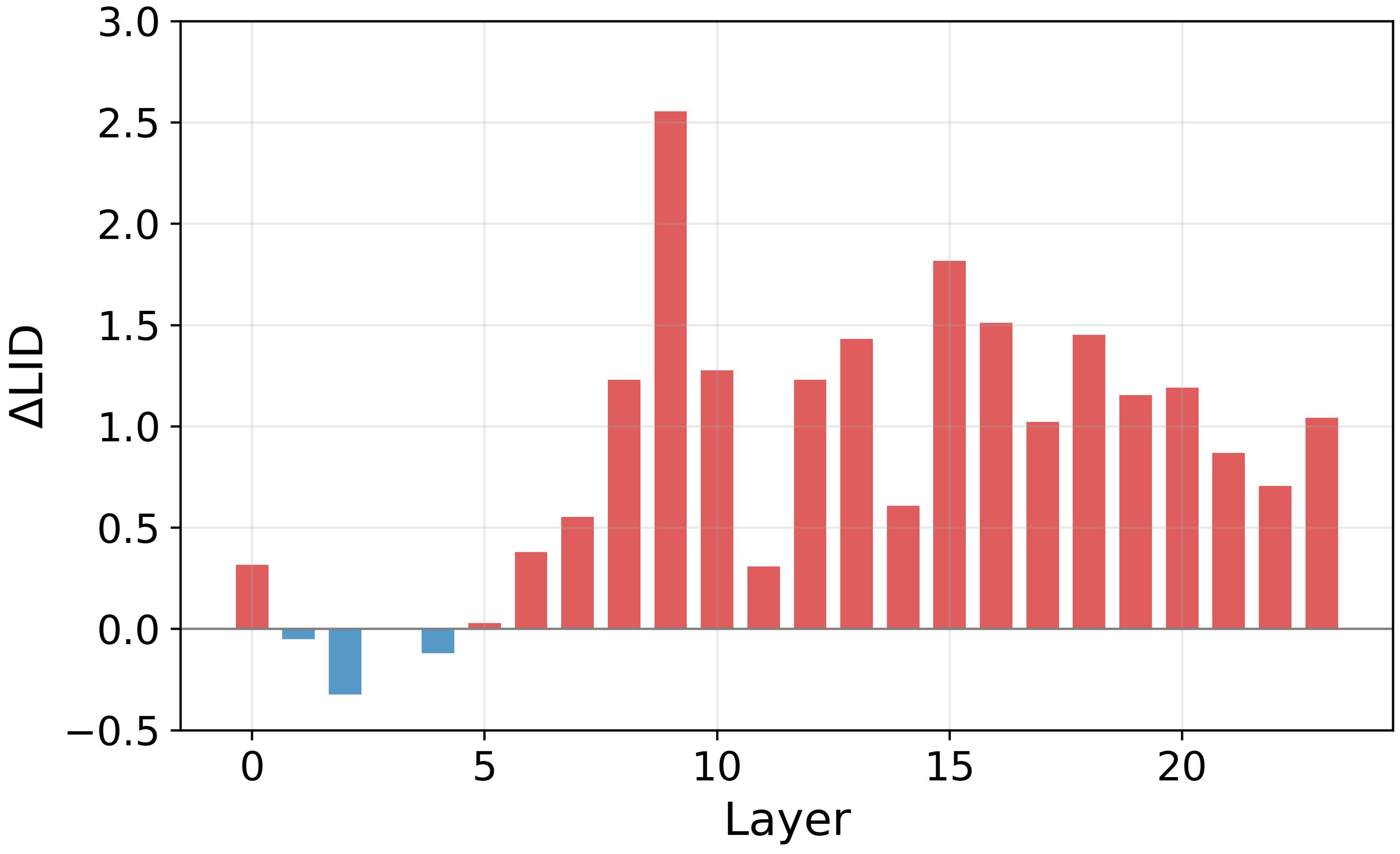 Emotion discriminability in SLM