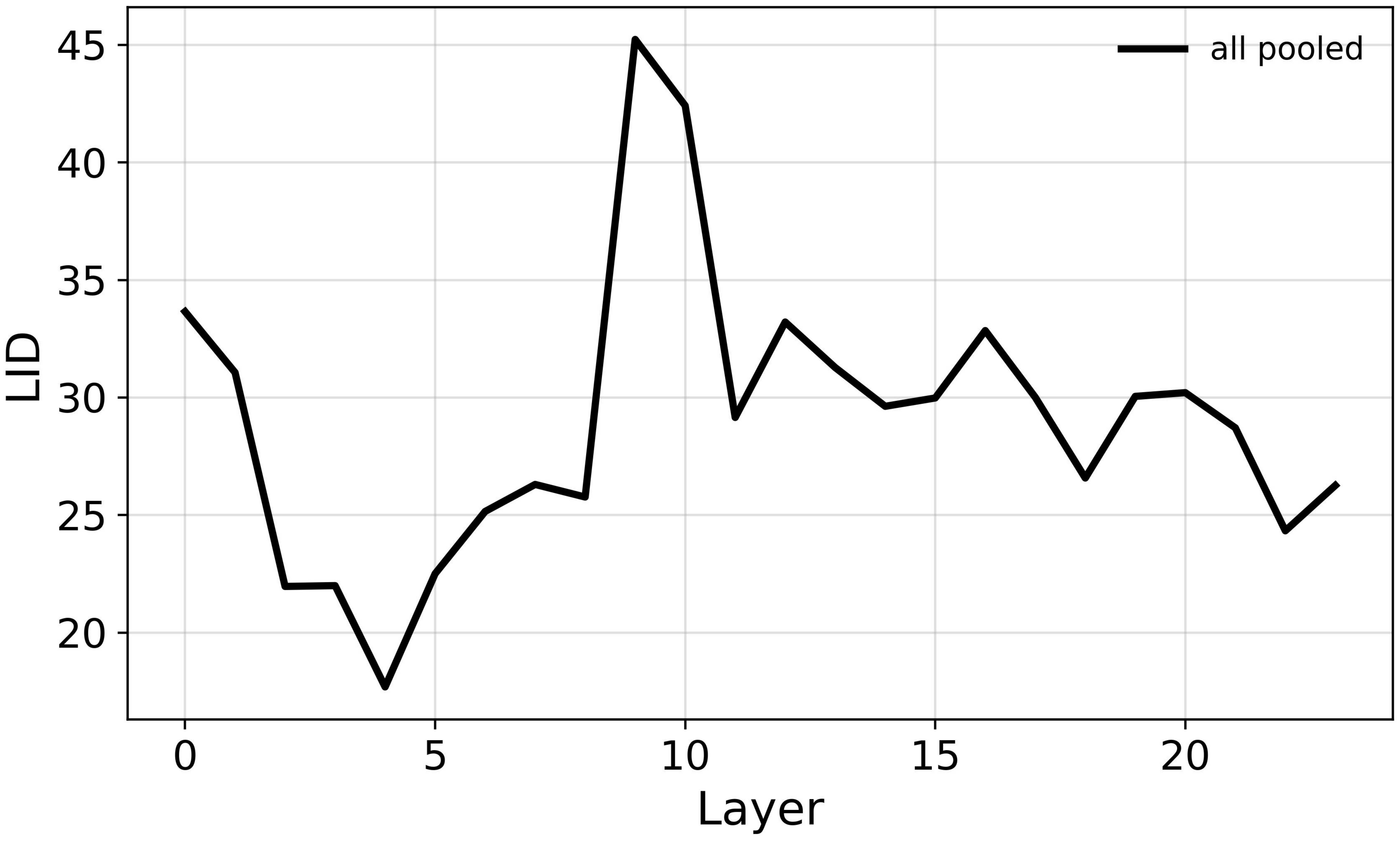 Emotion discriminability in SLM