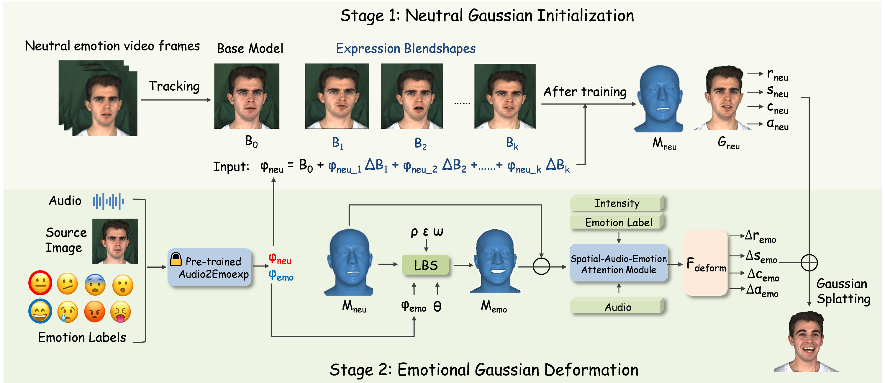 Overview of GaussianEmoTalker pipeline.