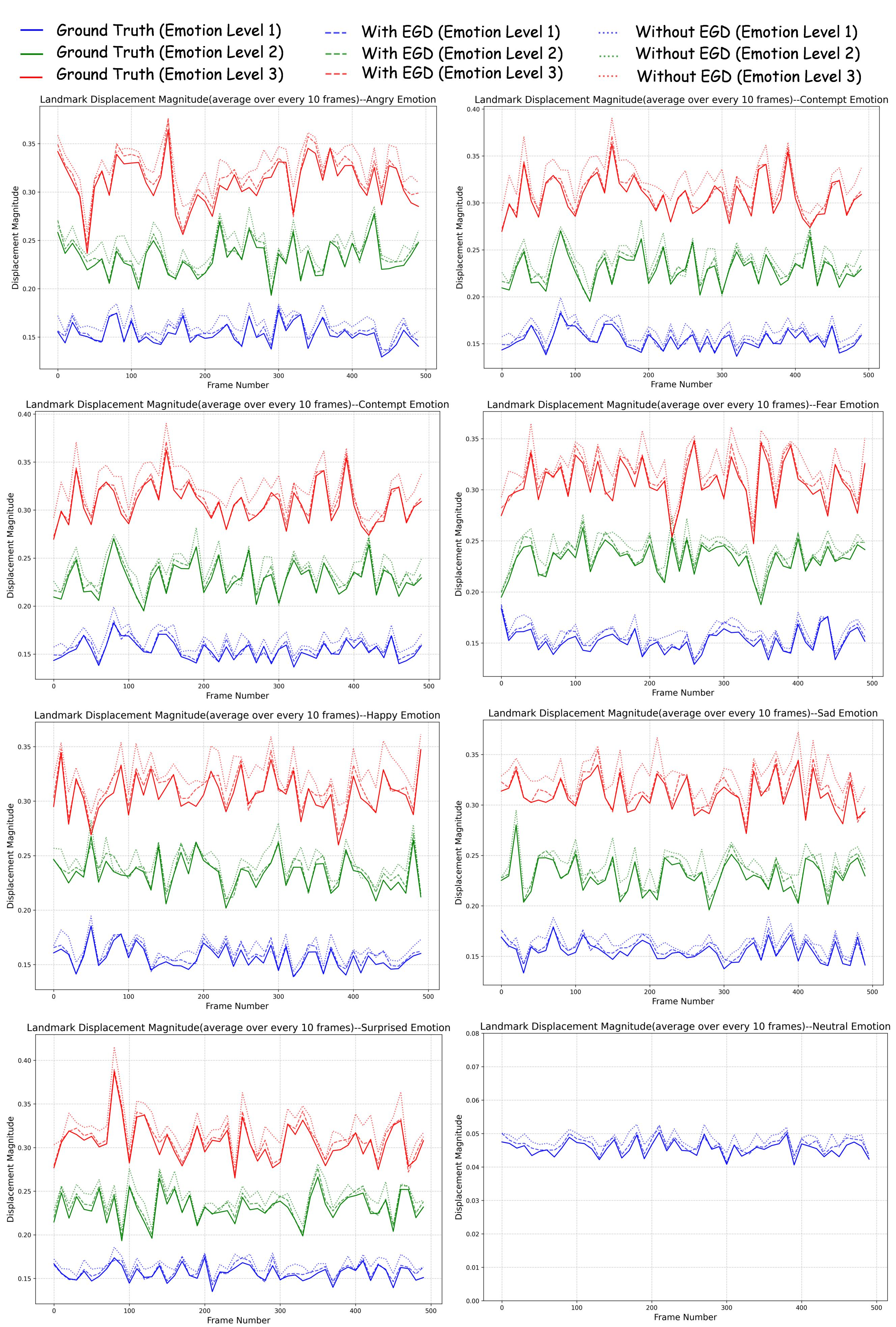 Ablation: landmark displacement magnitude comparison.