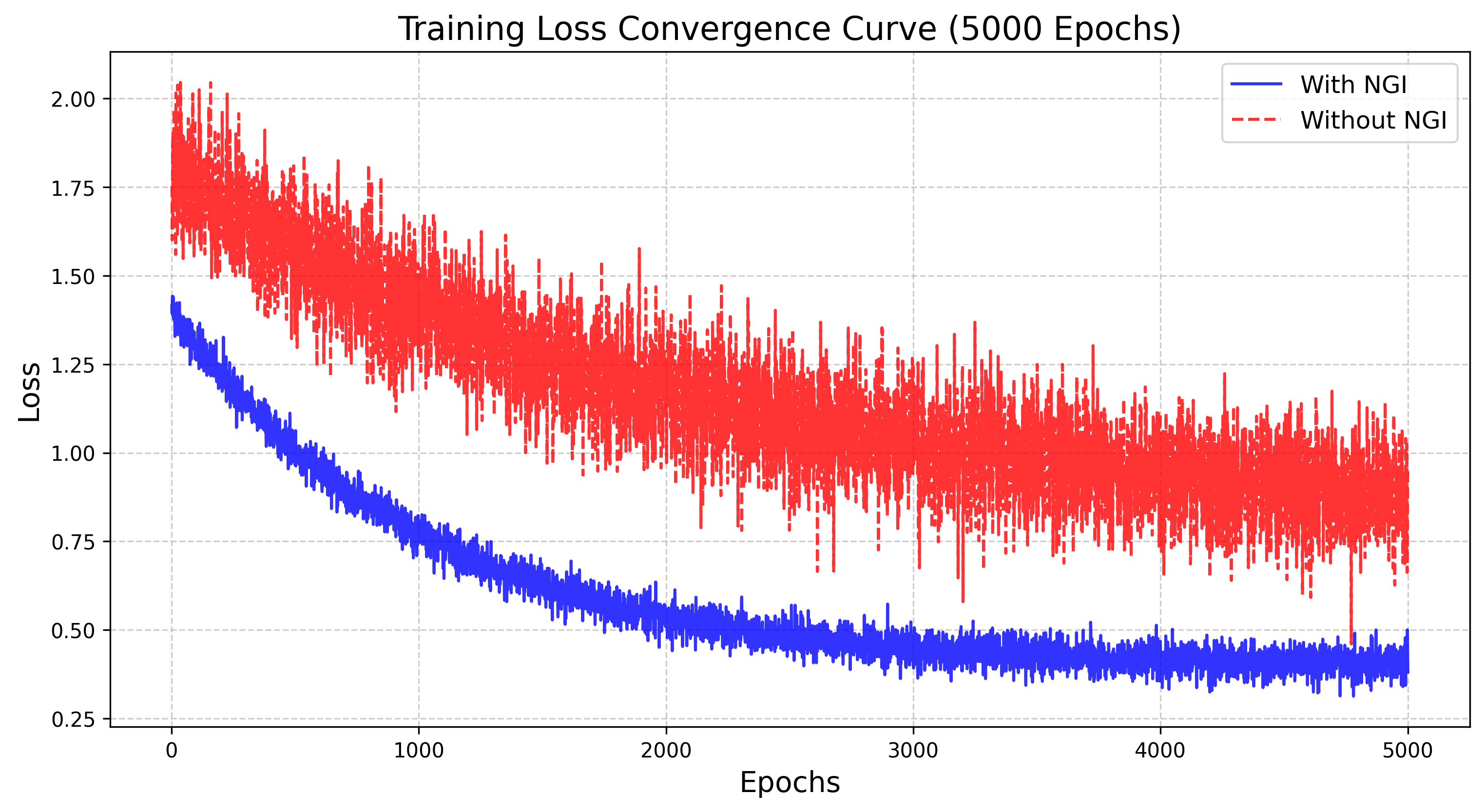 Ablation: training loss comparison with and without NGI.