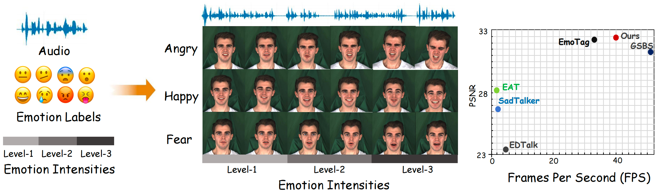 Emotion Control Across Avatars, TTS, and Speech-LLMs