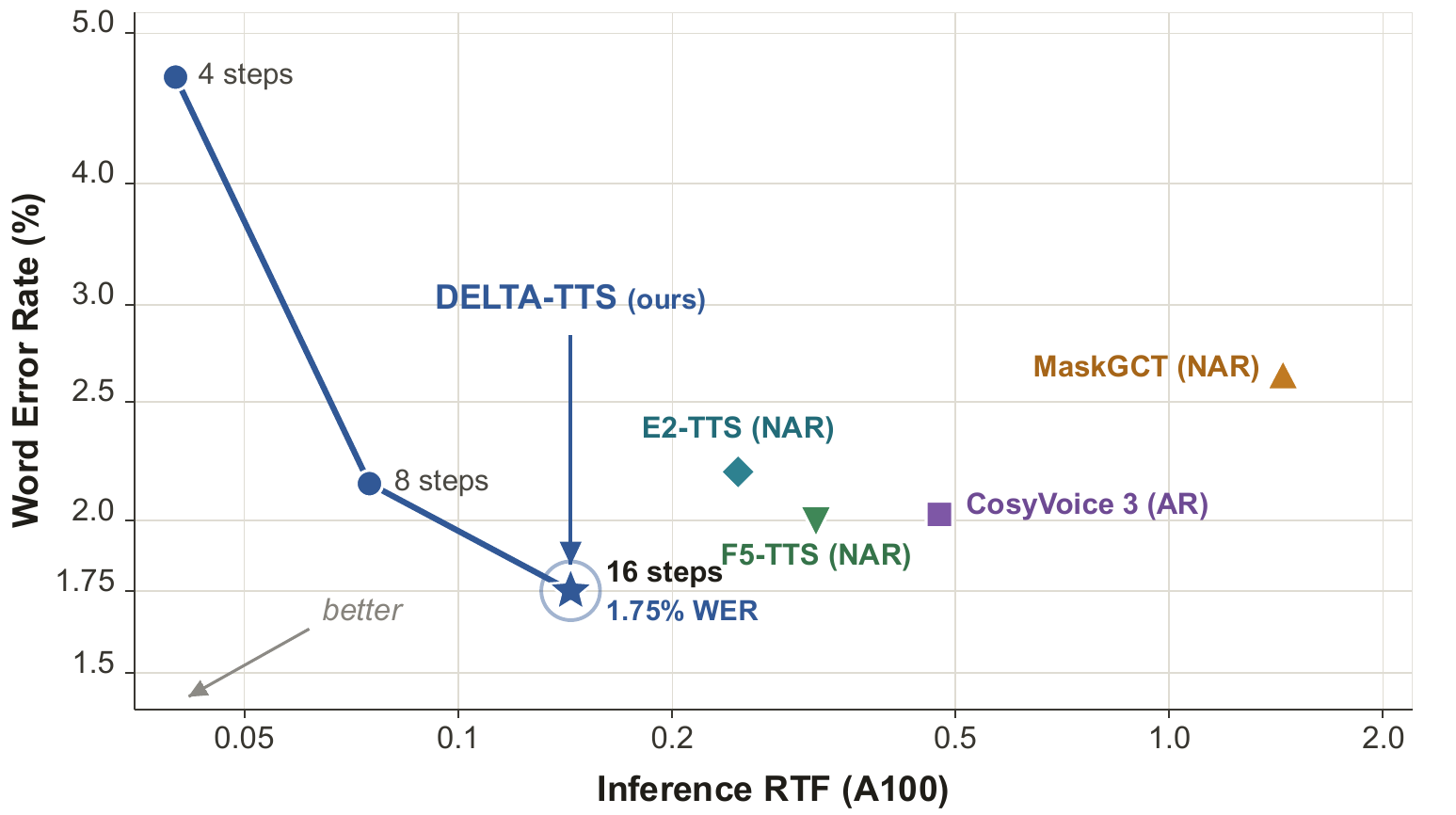 Smarter Speech Tokens: Diffusion TTS, Accent Normalization, and Voice Anonymization