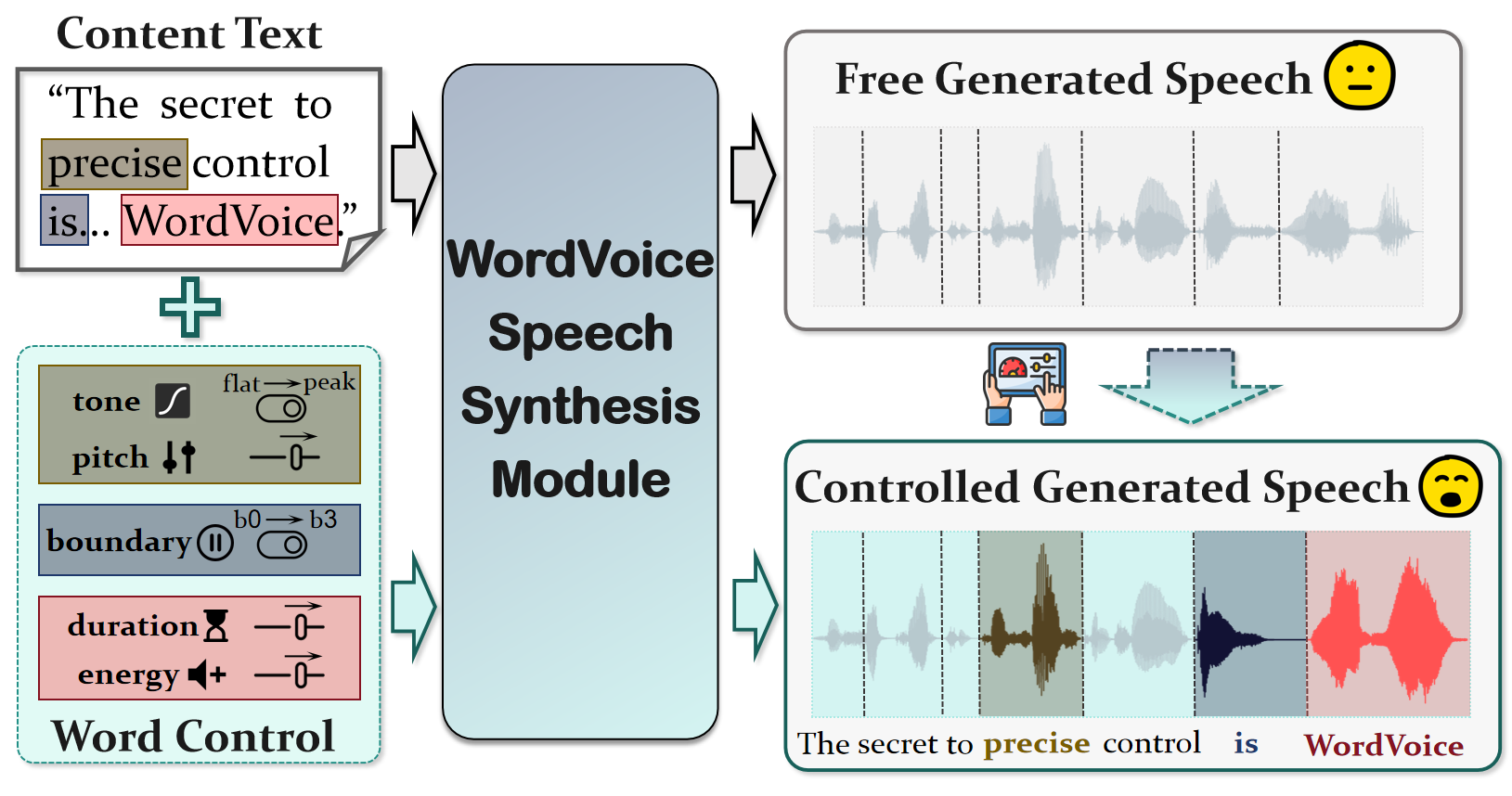 Word-Level TTS Control, KV Cache Compression, and Universal ASR Alignment