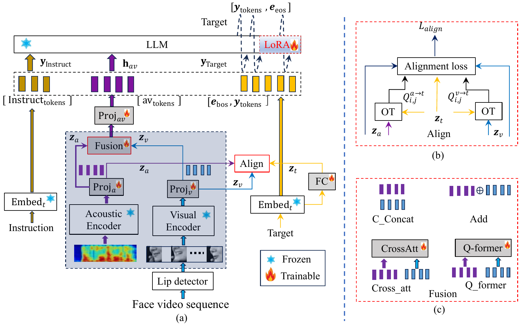 Visual Speech, Multimodal Alignment, and RL-Driven ASR Adaptation