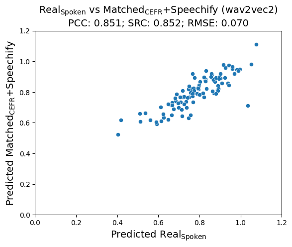 Synthetic L2 Speech for Automated English Proficiency Assessment