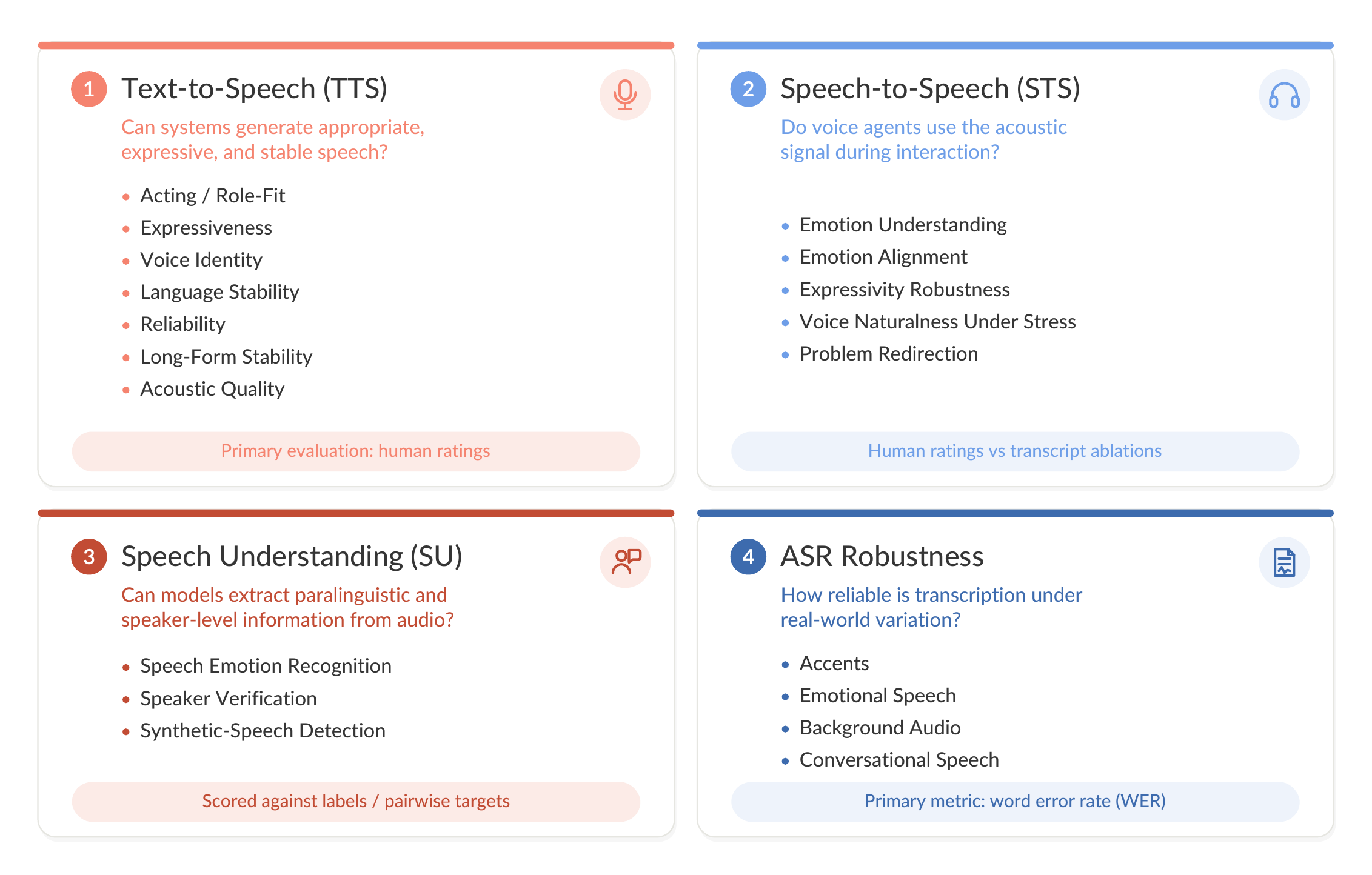 Benchmarking Voice AI and Building Real-Time Conversational Agents