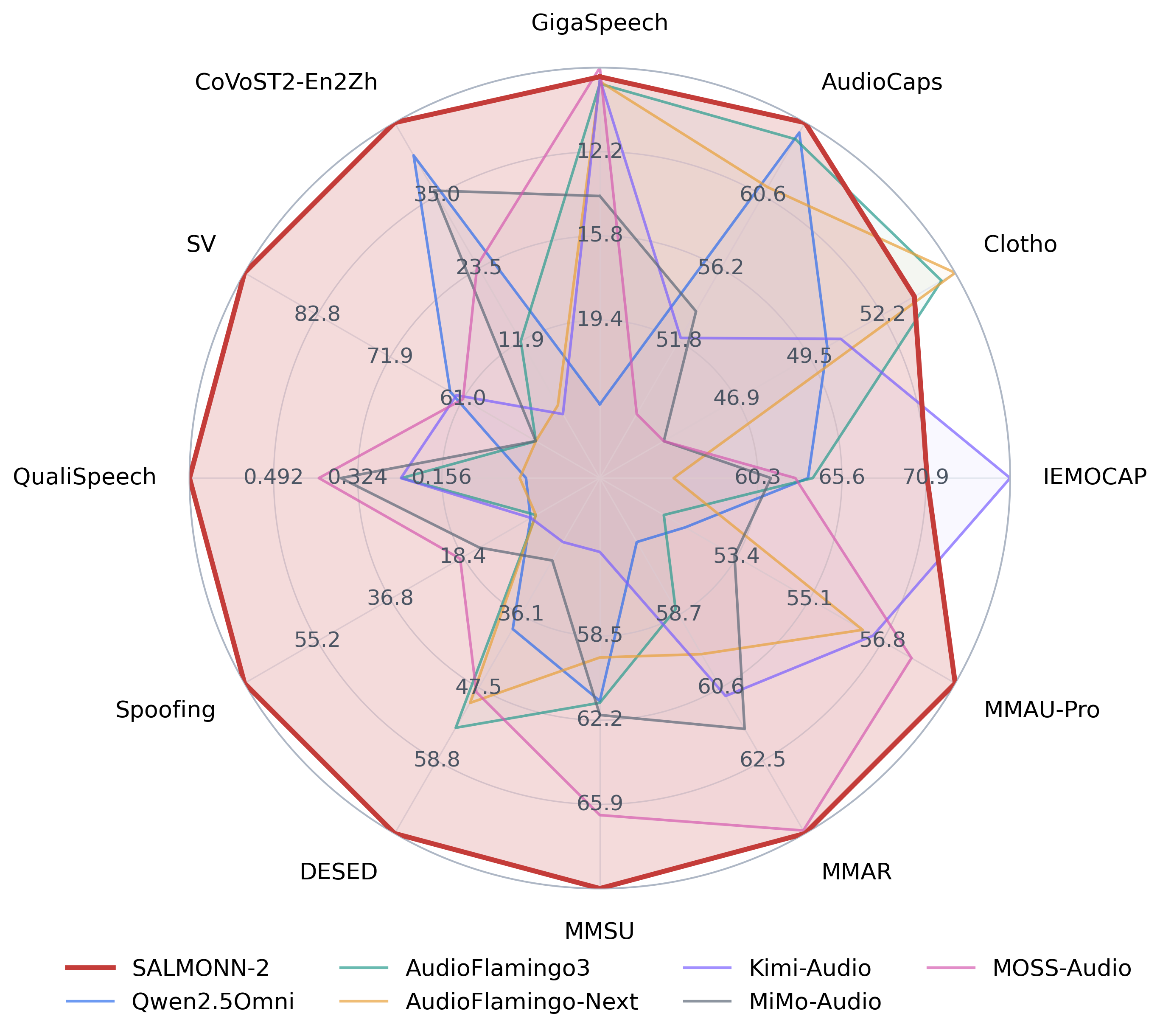 SALMONN-2 Pushes General-Purpose Audio Language Models Further