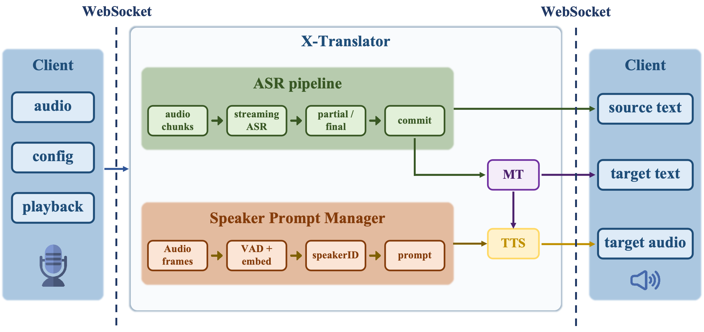 Real-Time Speech Translation and Compact TTS for Low-Resource Languages